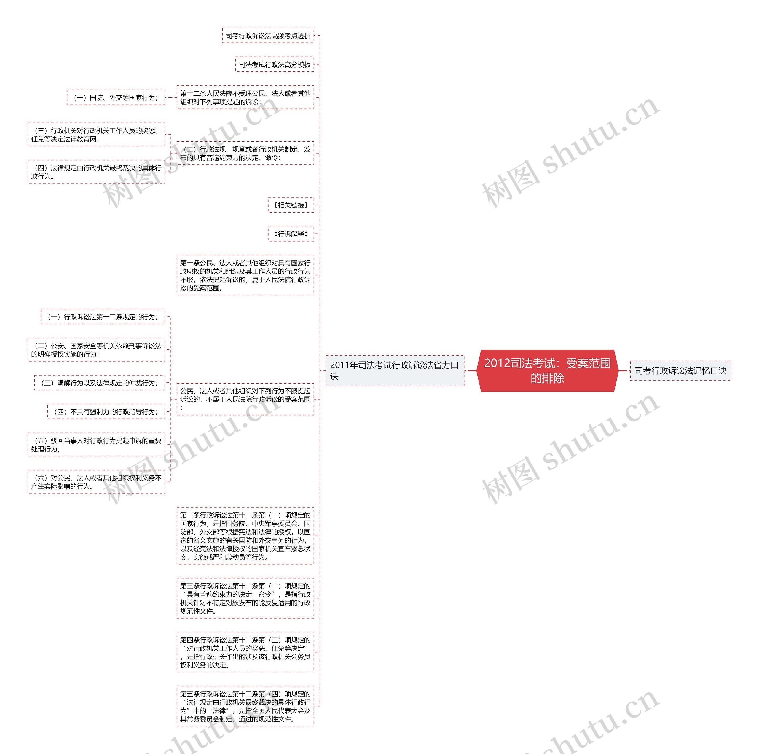 2012司法考试：受案范围的排除思维导图