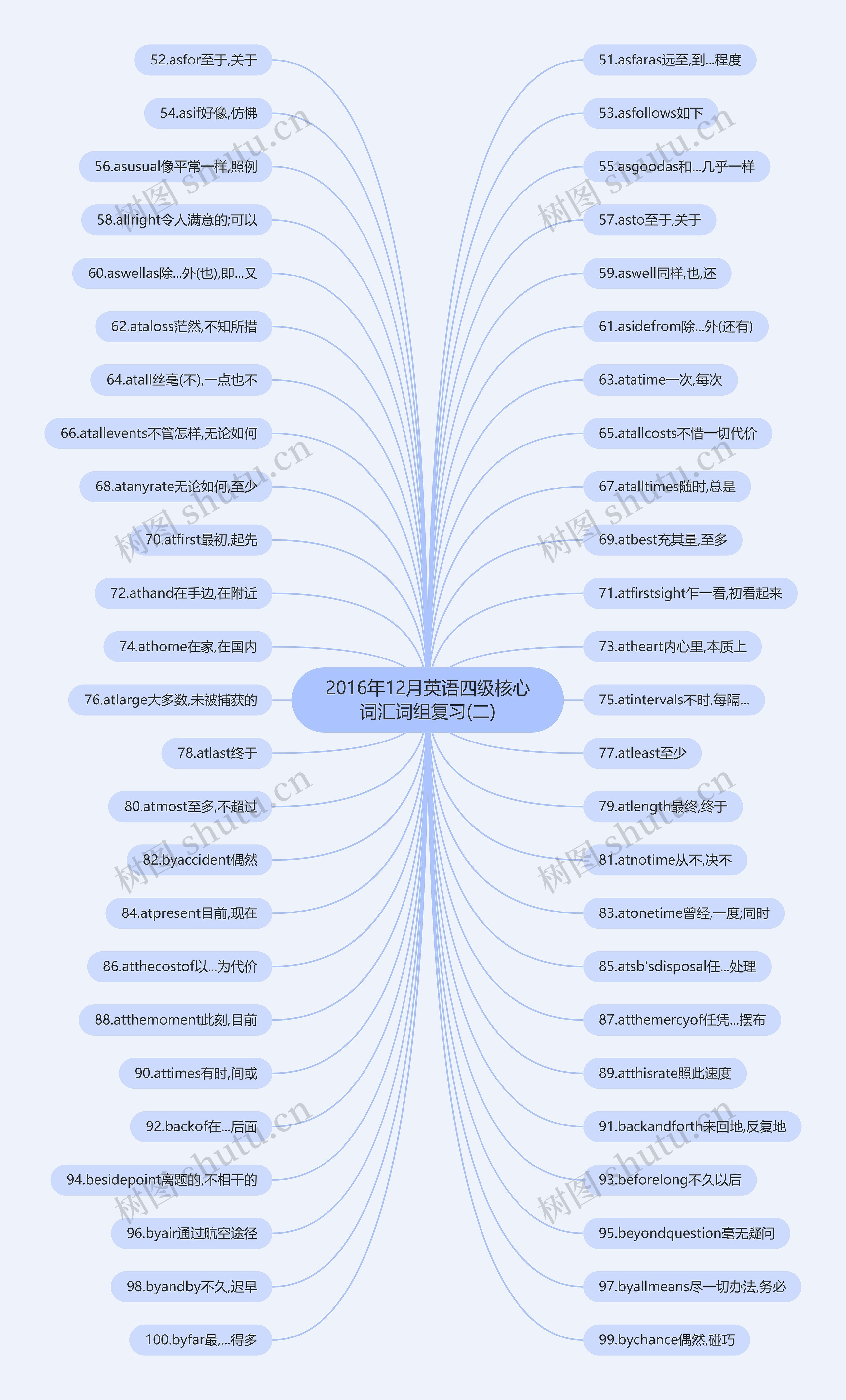 2016年12月英语四级核心词汇词组复习(二)思维导图