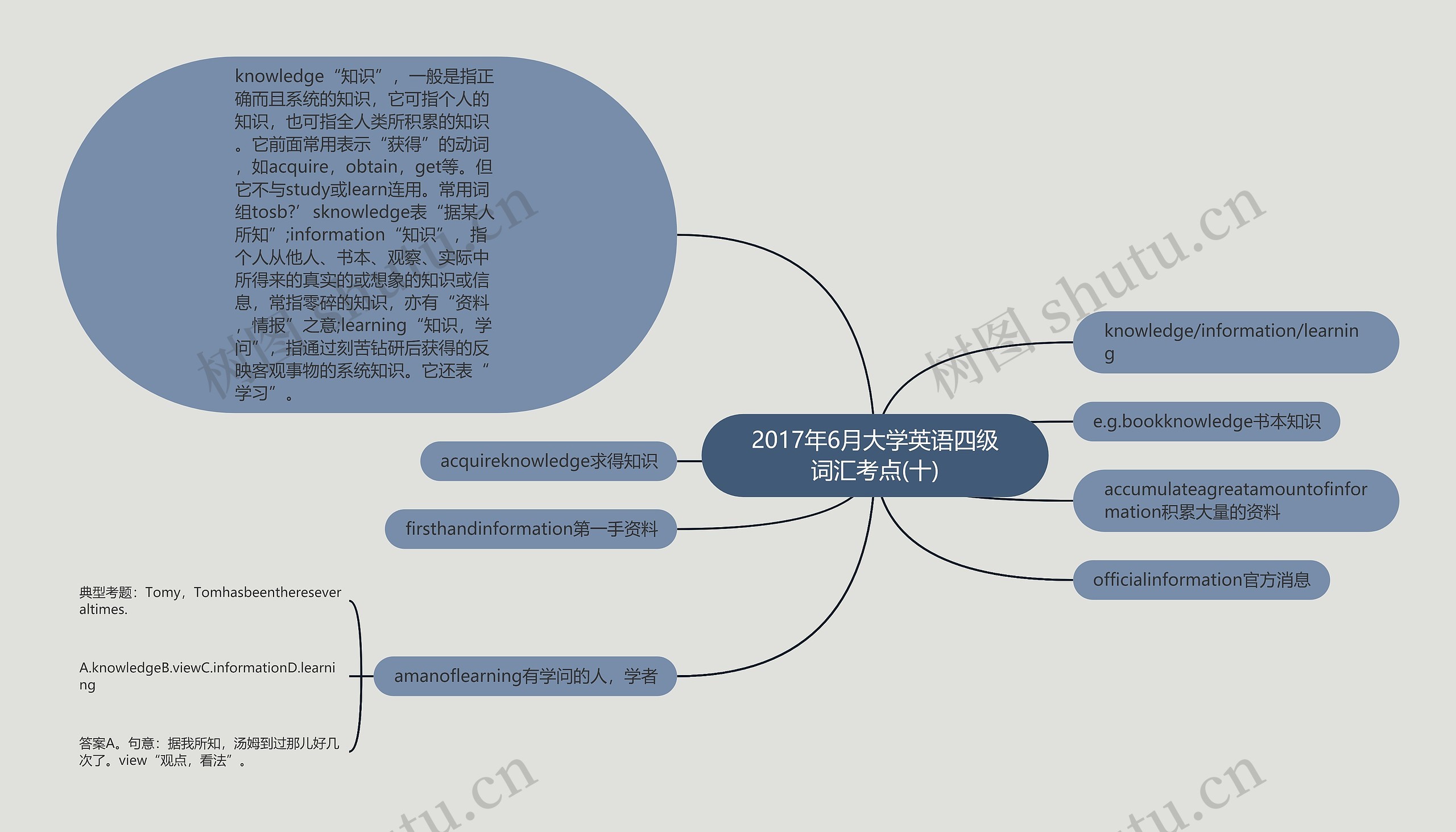 2017年6月大学英语四级词汇考点(十)思维导图