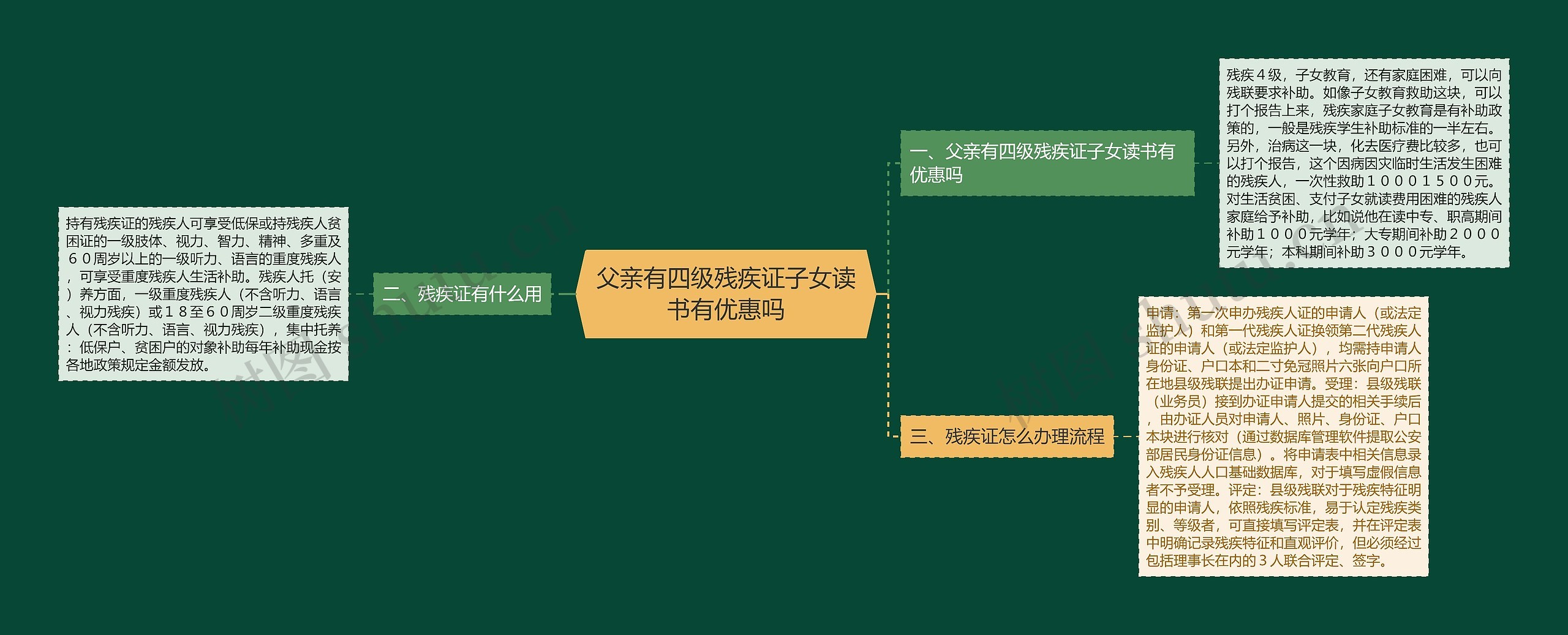 父亲有四级残疾证子女读书有优惠吗思维导图