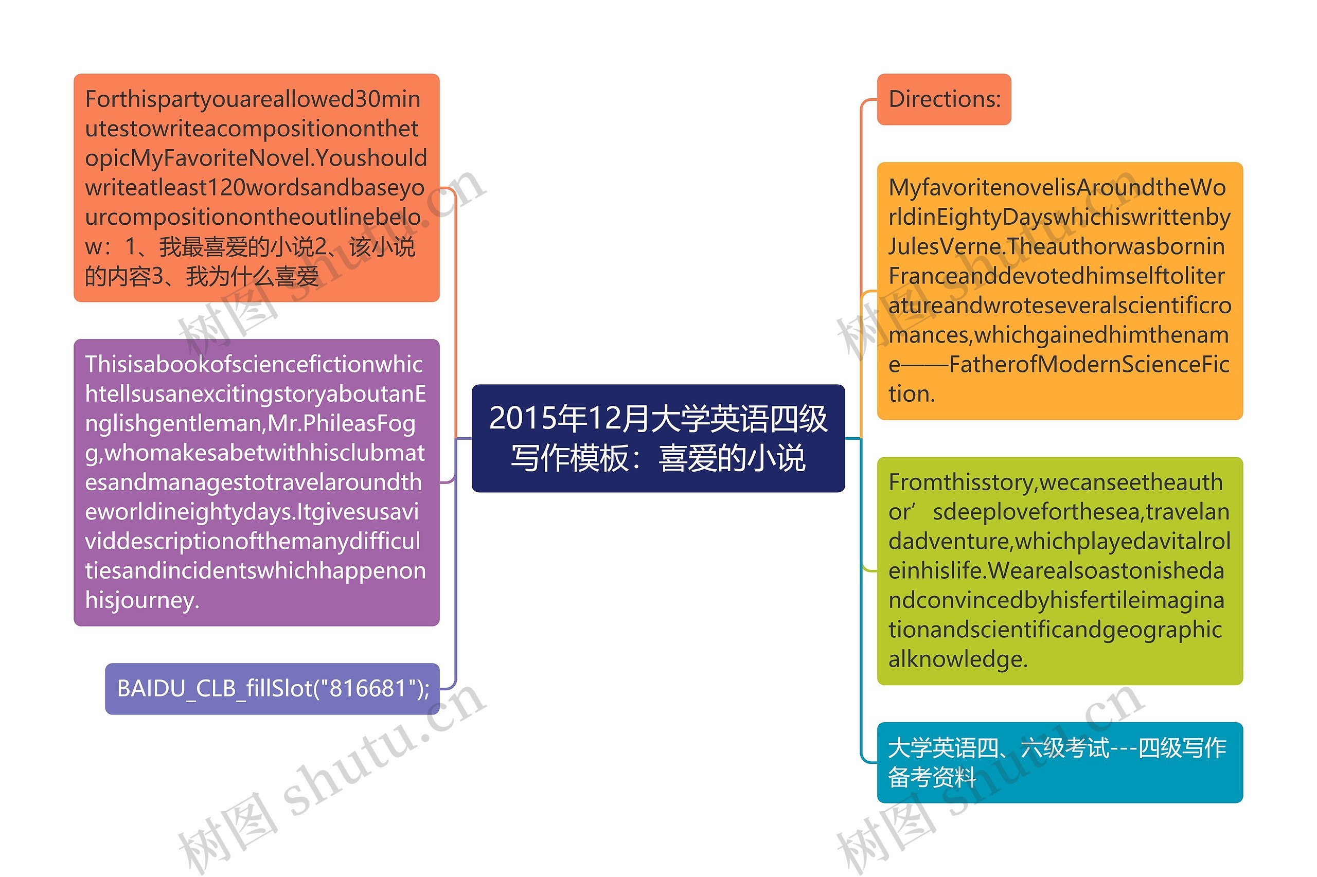 2015年12月大学英语四级写作：喜爱的小说思维导图