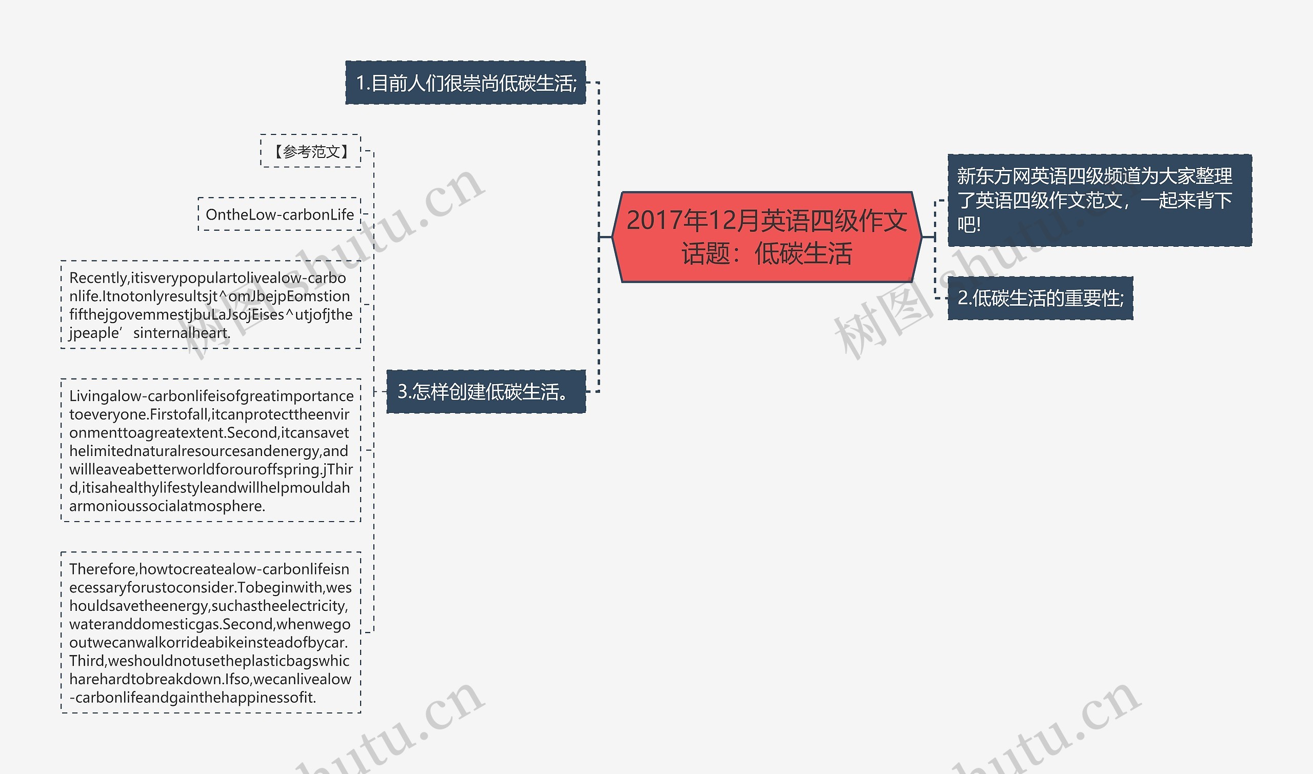 2017年12月英语四级作文话题：低碳生活思维导图