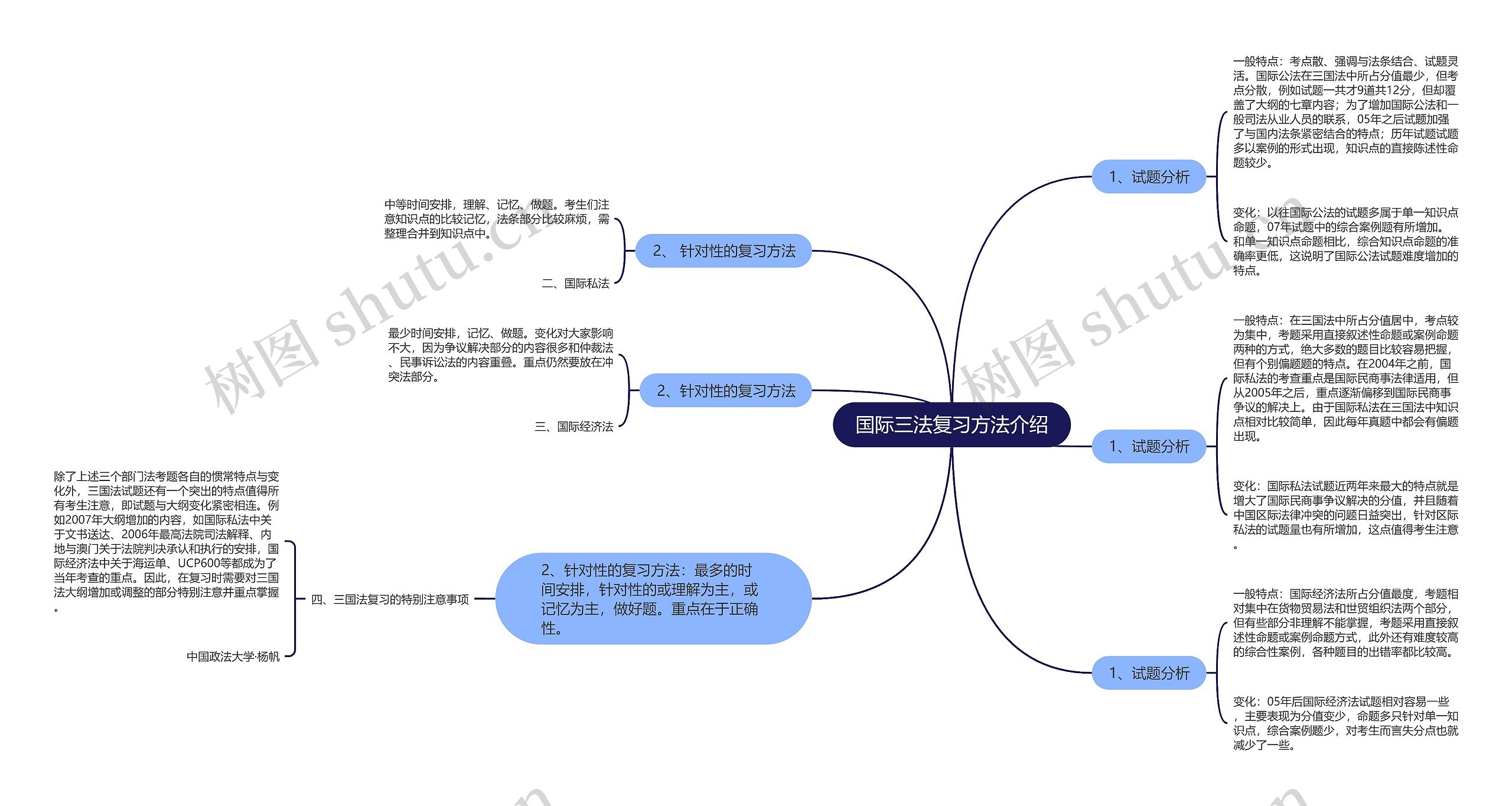 国际三法复习方法介绍