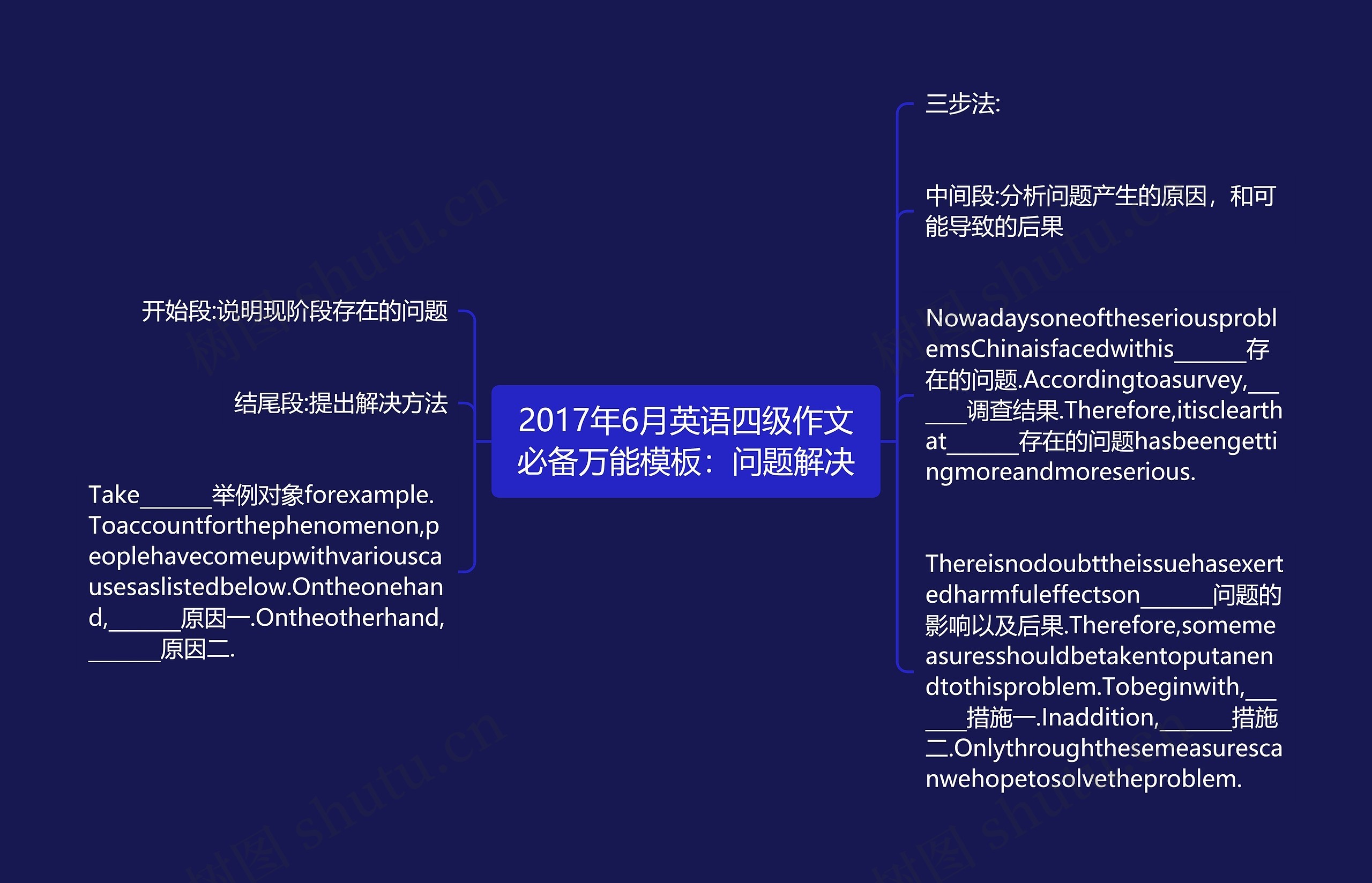 2017年6月英语四级作文必备万能：问题解决思维导图