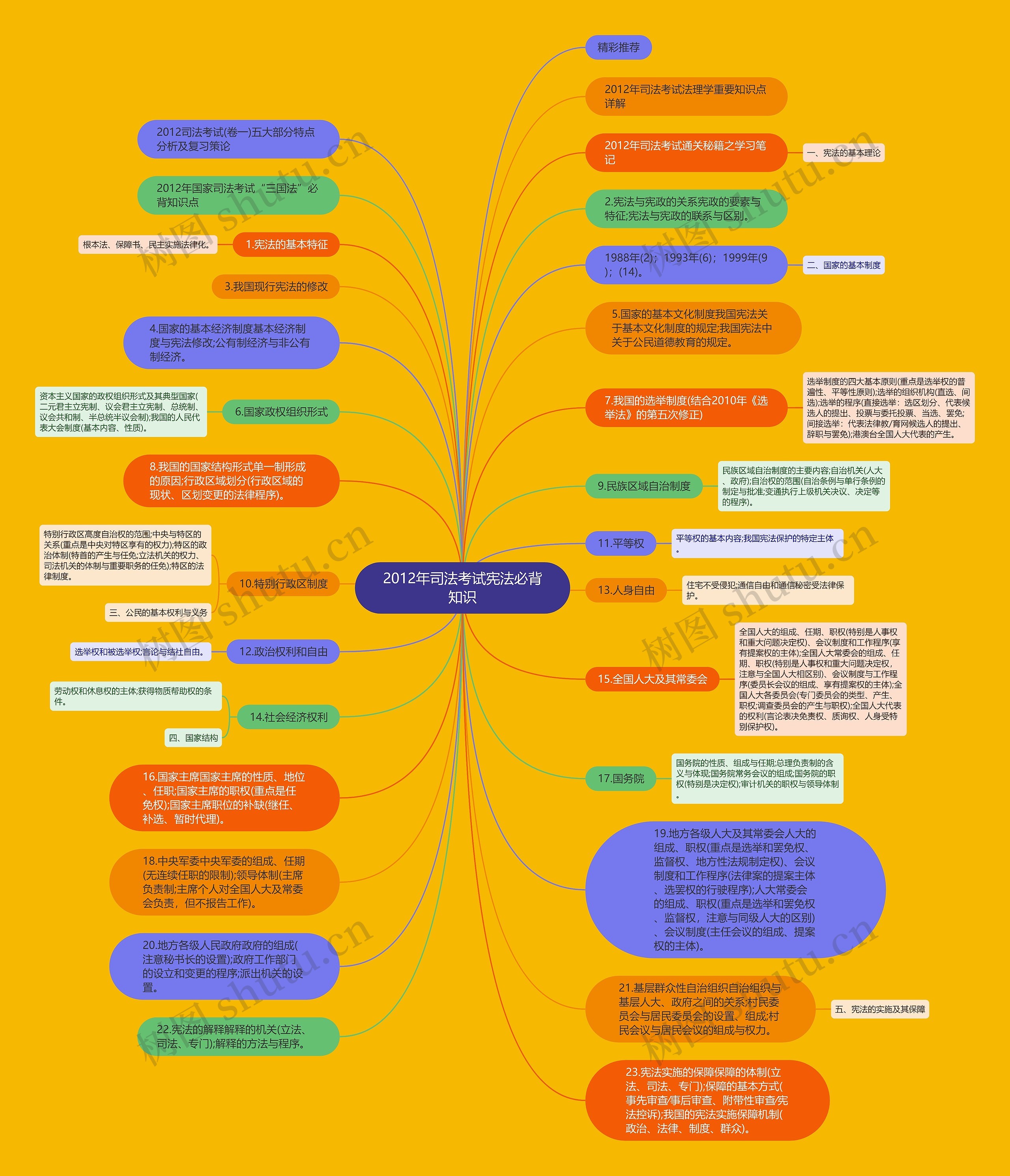 2012年司法考试宪法必背知识思维导图