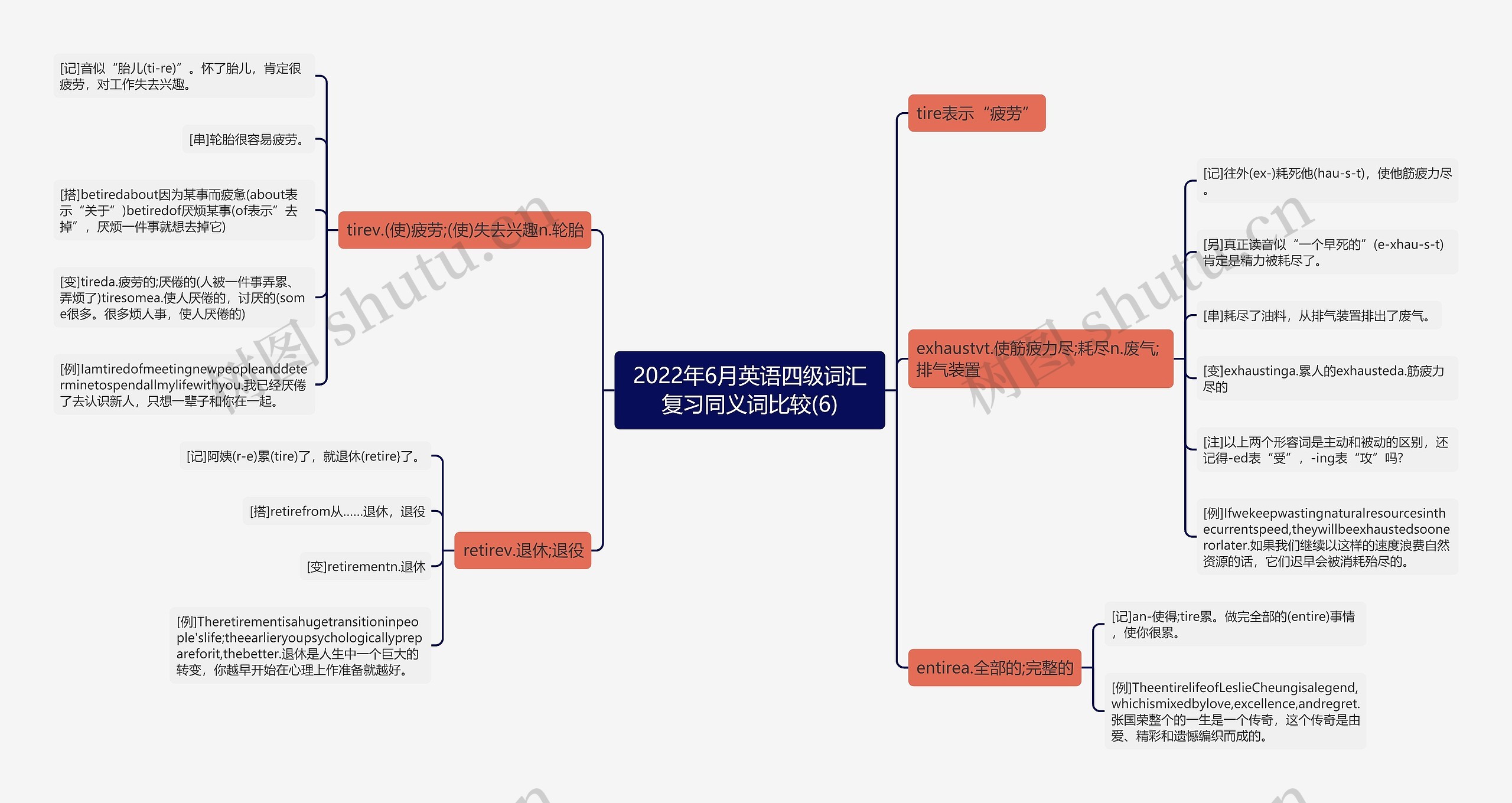 2022年6月英语四级词汇复习同义词比较(6)思维导图