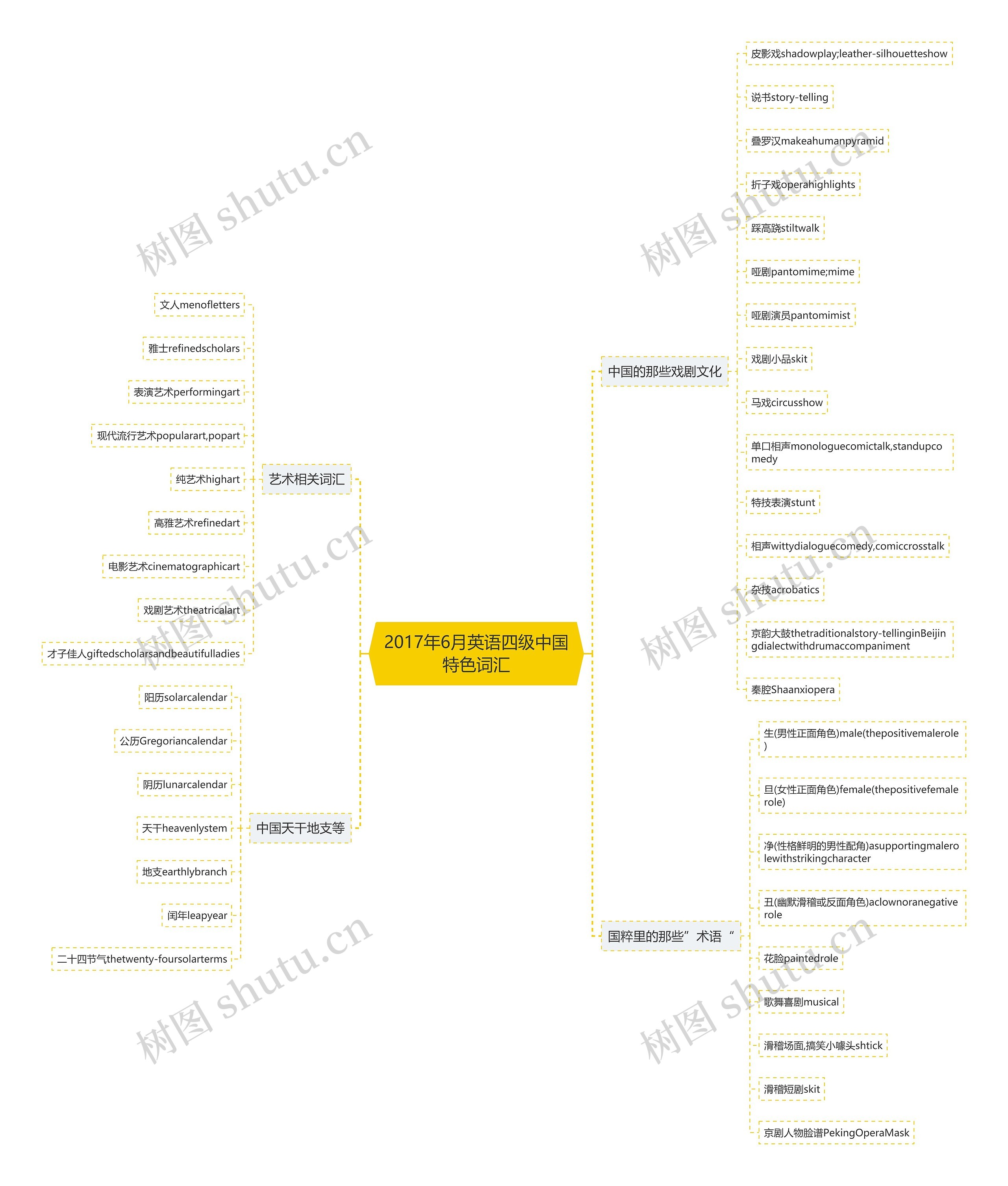 2017年6月英语四级中国特色词汇思维导图