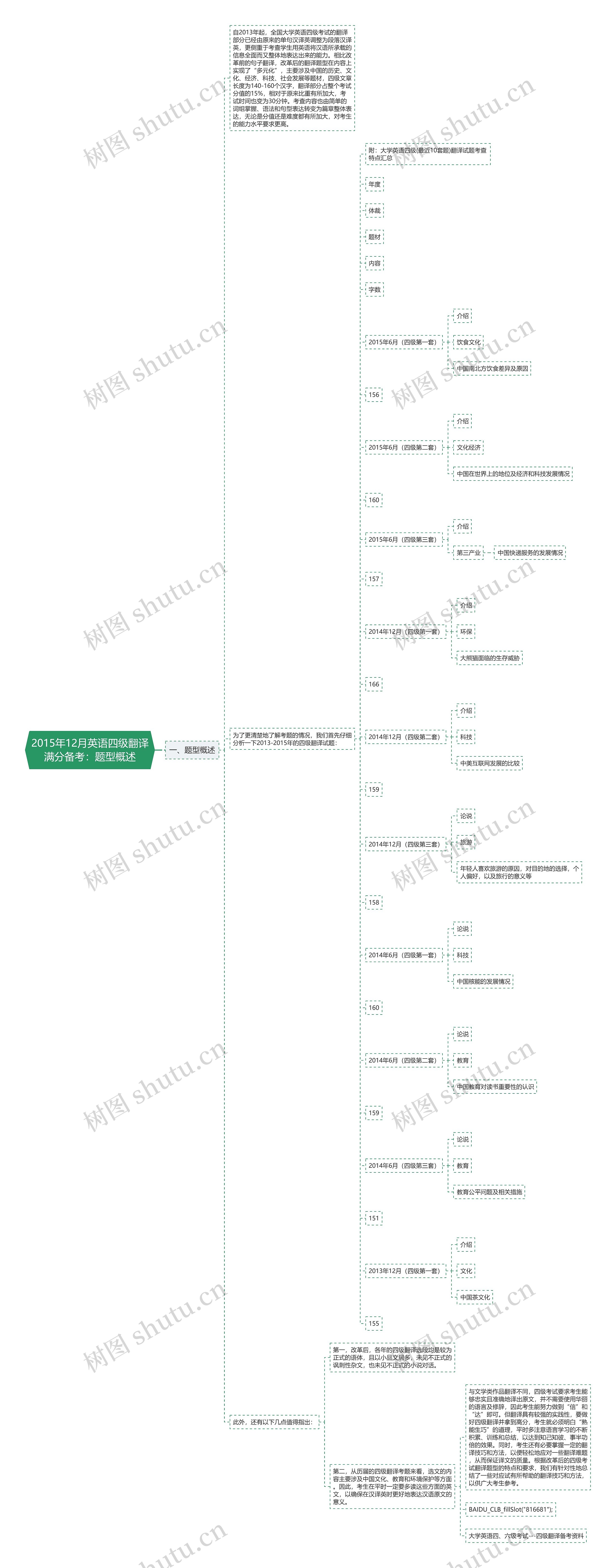 2015年12月英语四级翻译满分备考：题型概述思维导图