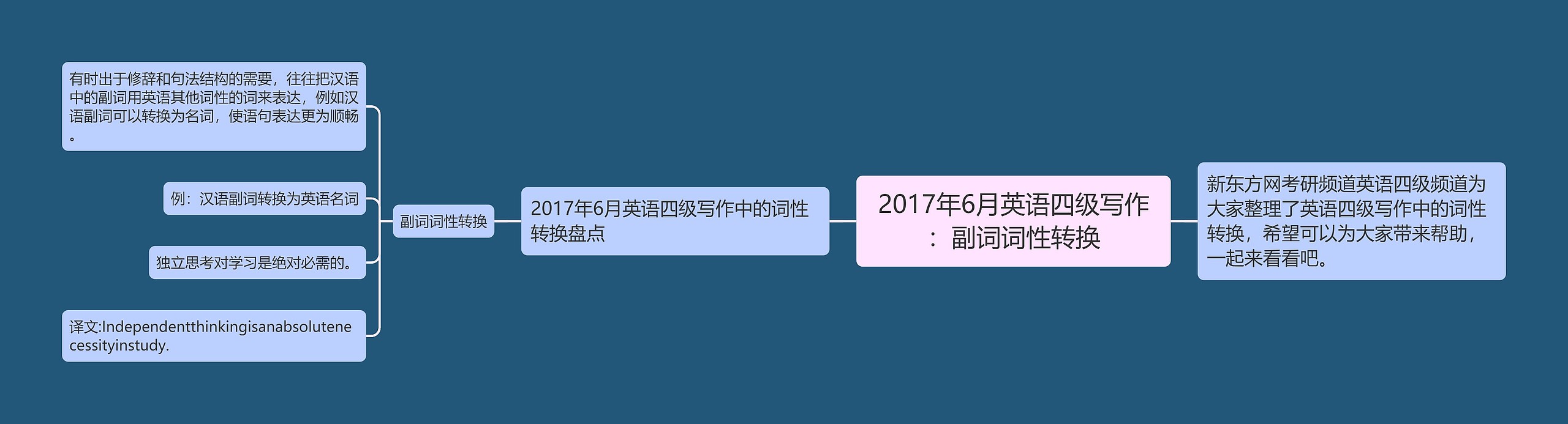 2017年6月英语四级写作：副词词性转换思维导图