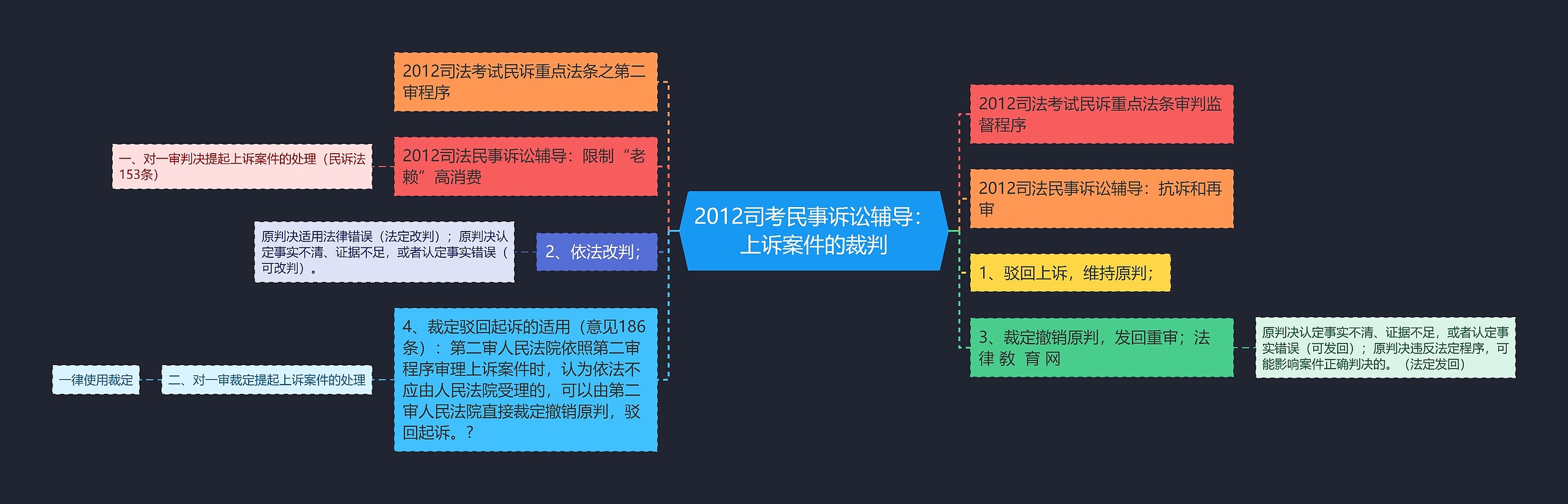 2012司考民事诉讼辅导：上诉案件的裁判思维导图