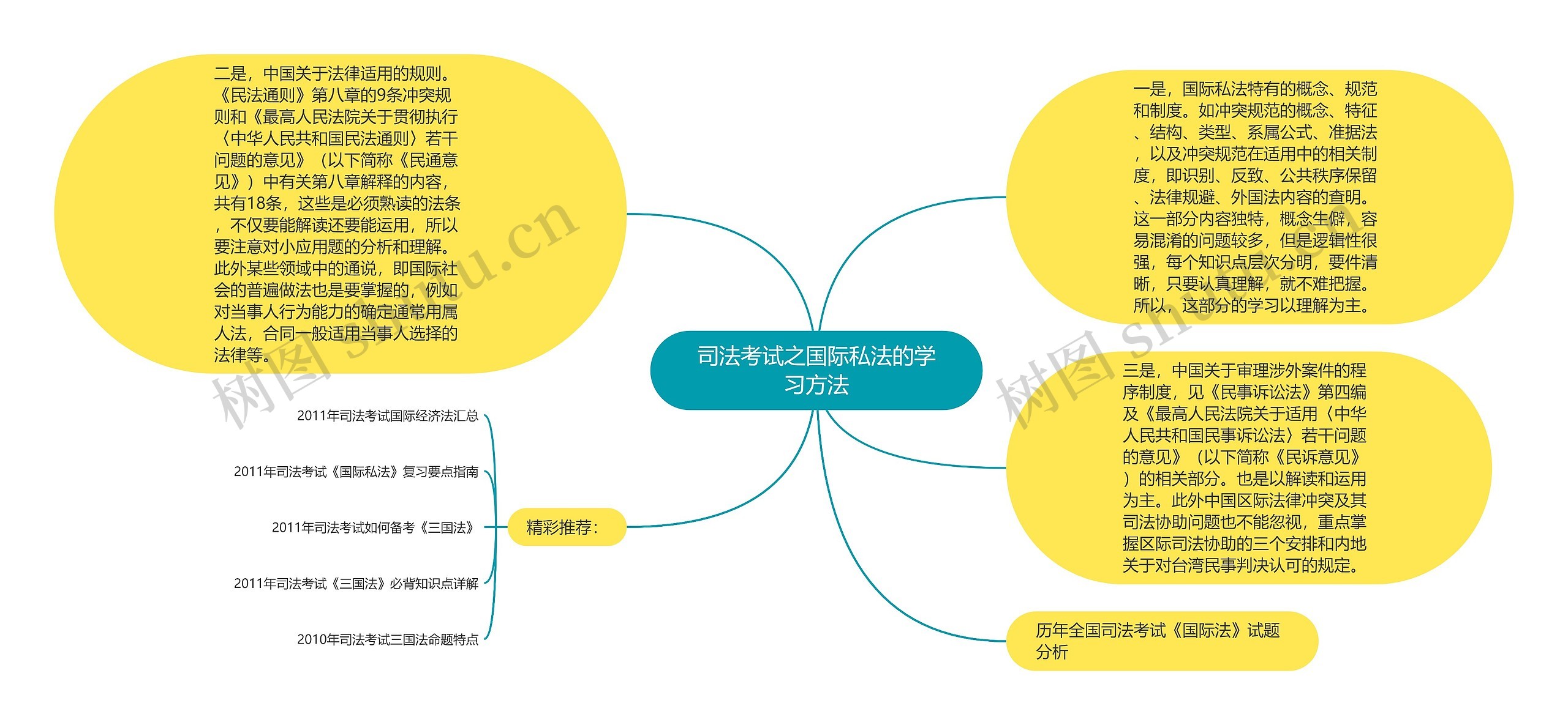 司法考试之国际私法的学习方法