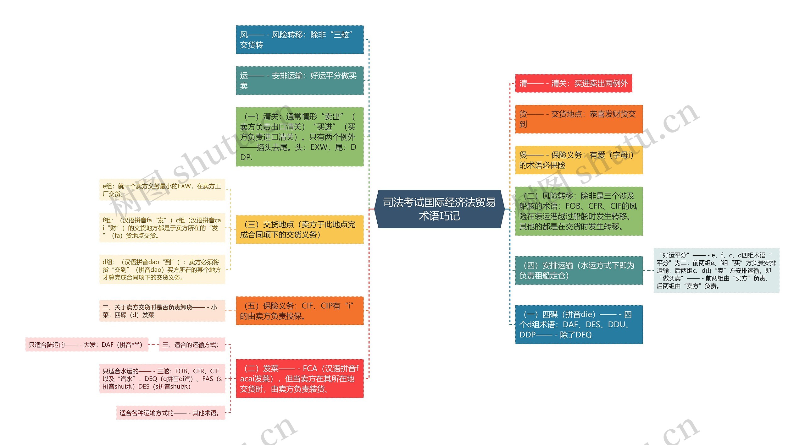 司法考试国际经济法贸易术语巧记思维导图