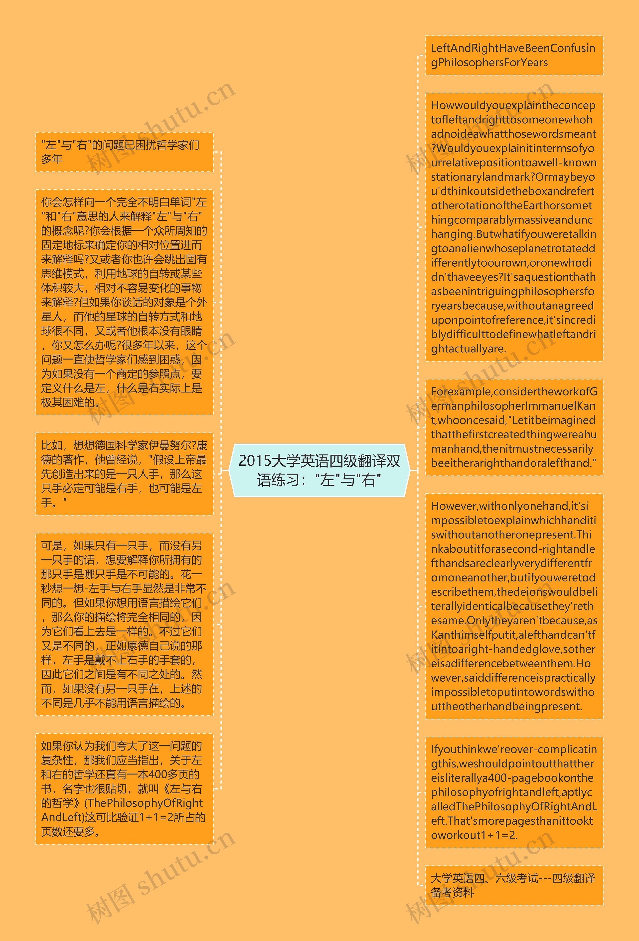 2015大学英语四级翻译双语练习："左"与"右"思维导图