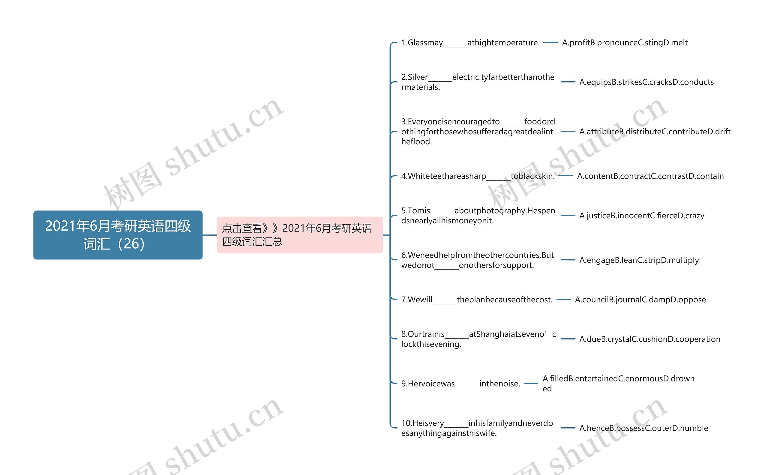 2021年6月考研英语四级词汇（26）思维导图