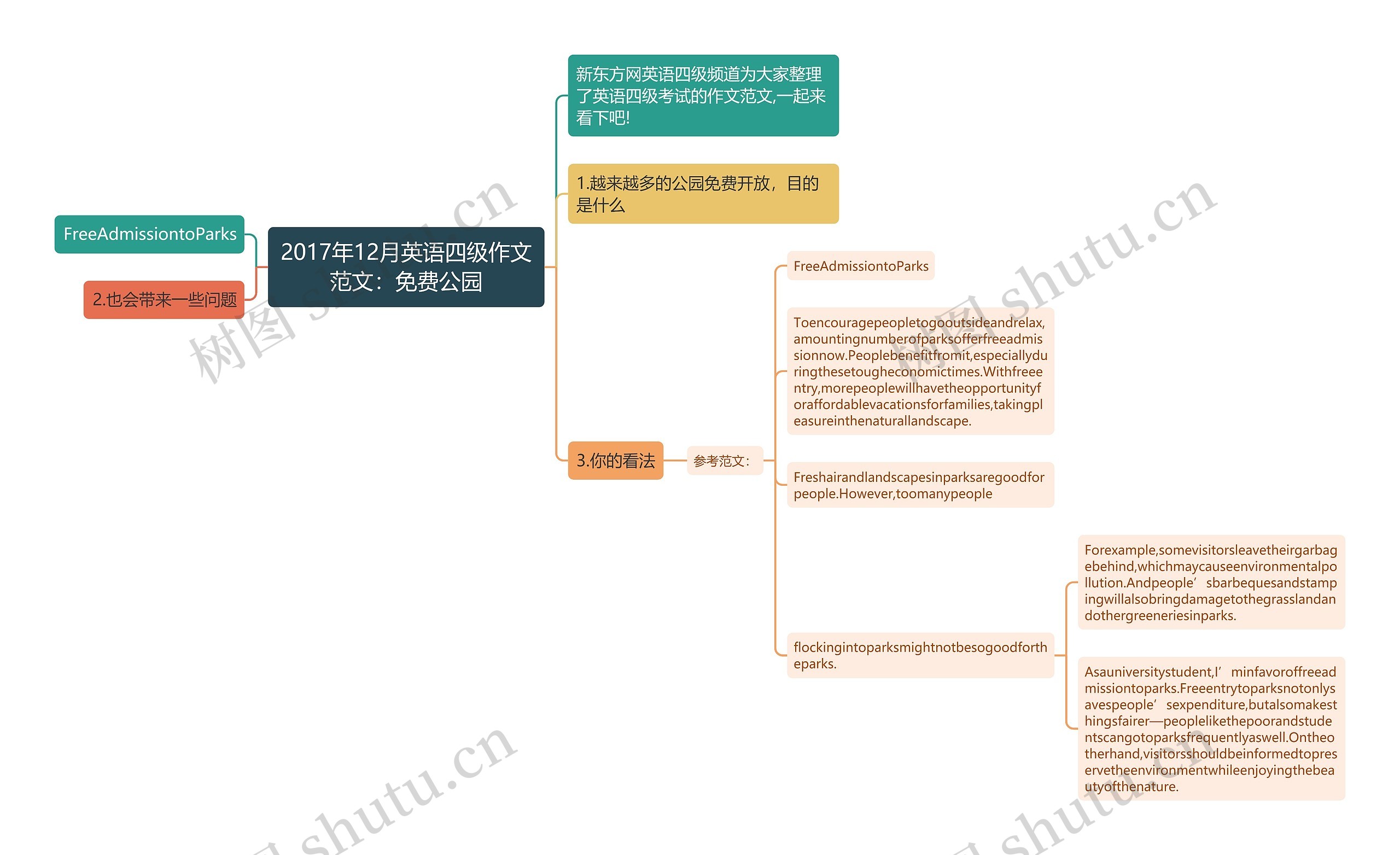 2017年12月英语四级作文范文：免费公园思维导图