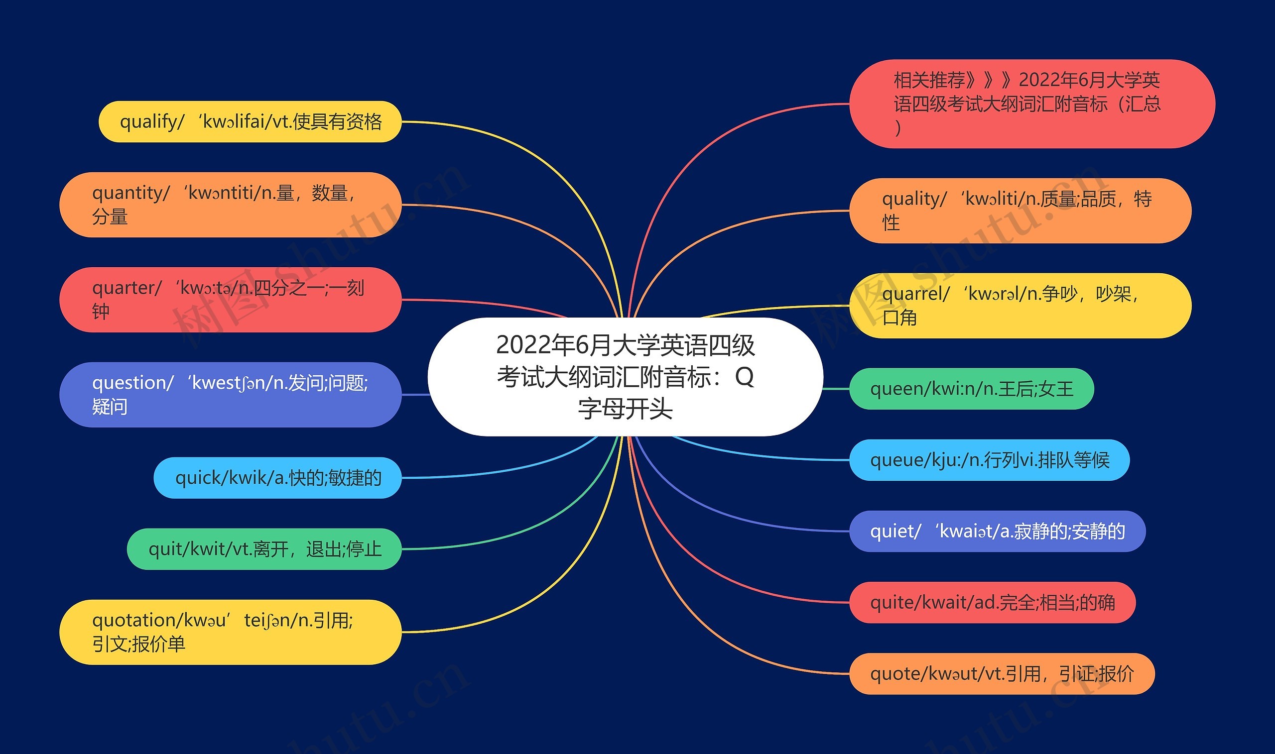 2022年6月大学英语四级考试大纲词汇附音标：Q字母开头思维导图