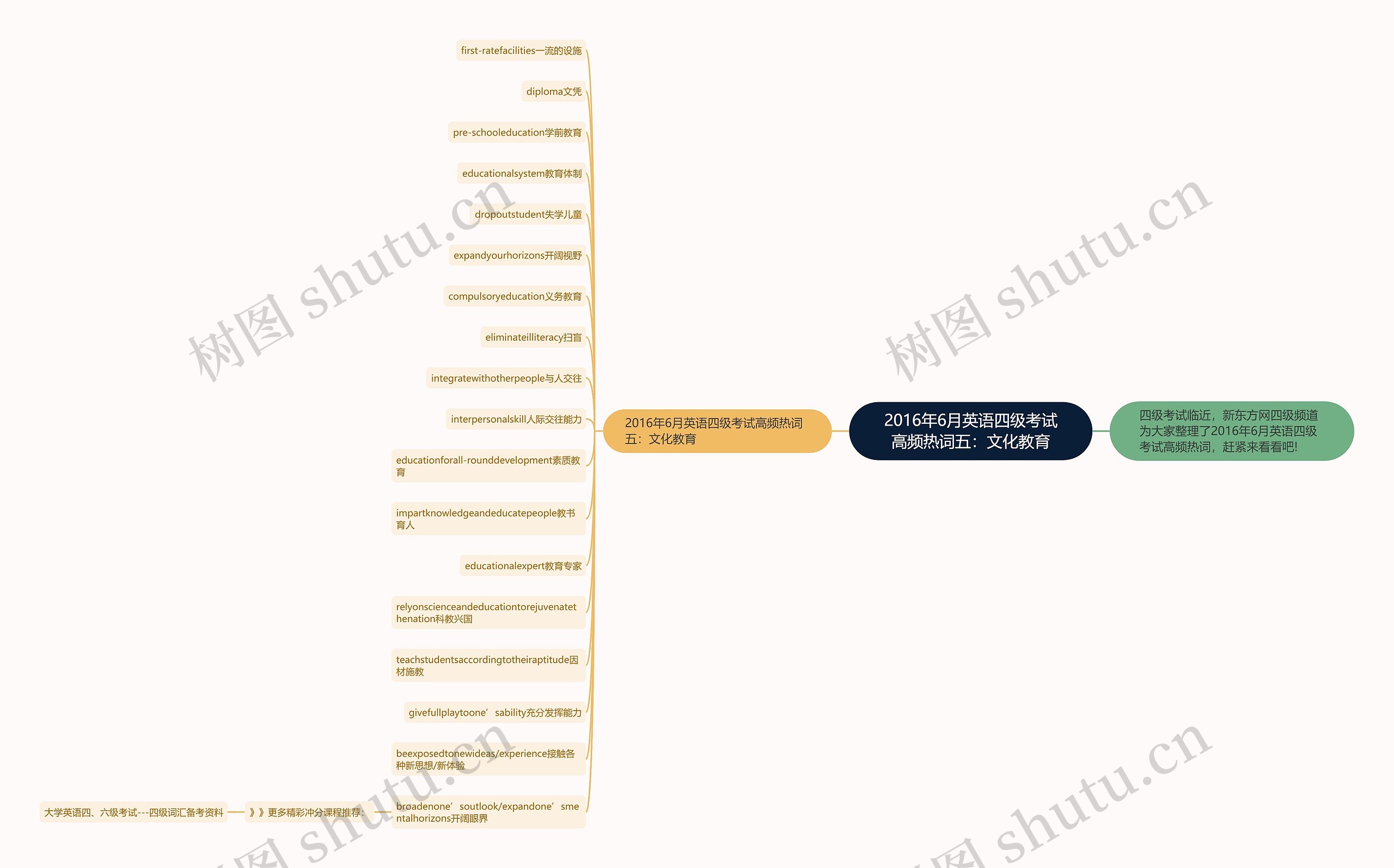 2016年6月英语四级考试高频热词五:文化教育 2016年6月英语四级考试高频热词五:文化教育