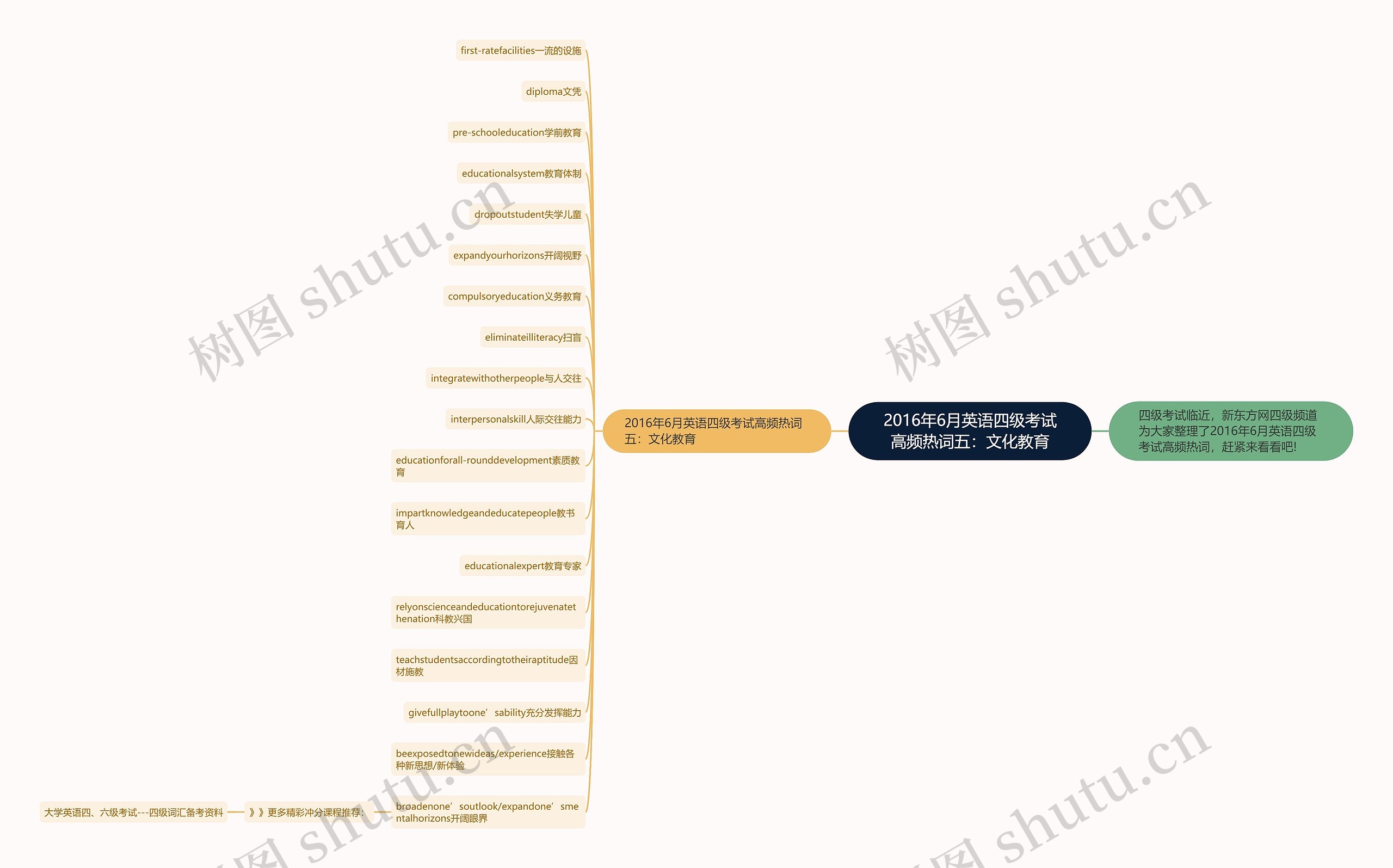 2016年6月英语四级考试高频热词五：文化教育思维导图