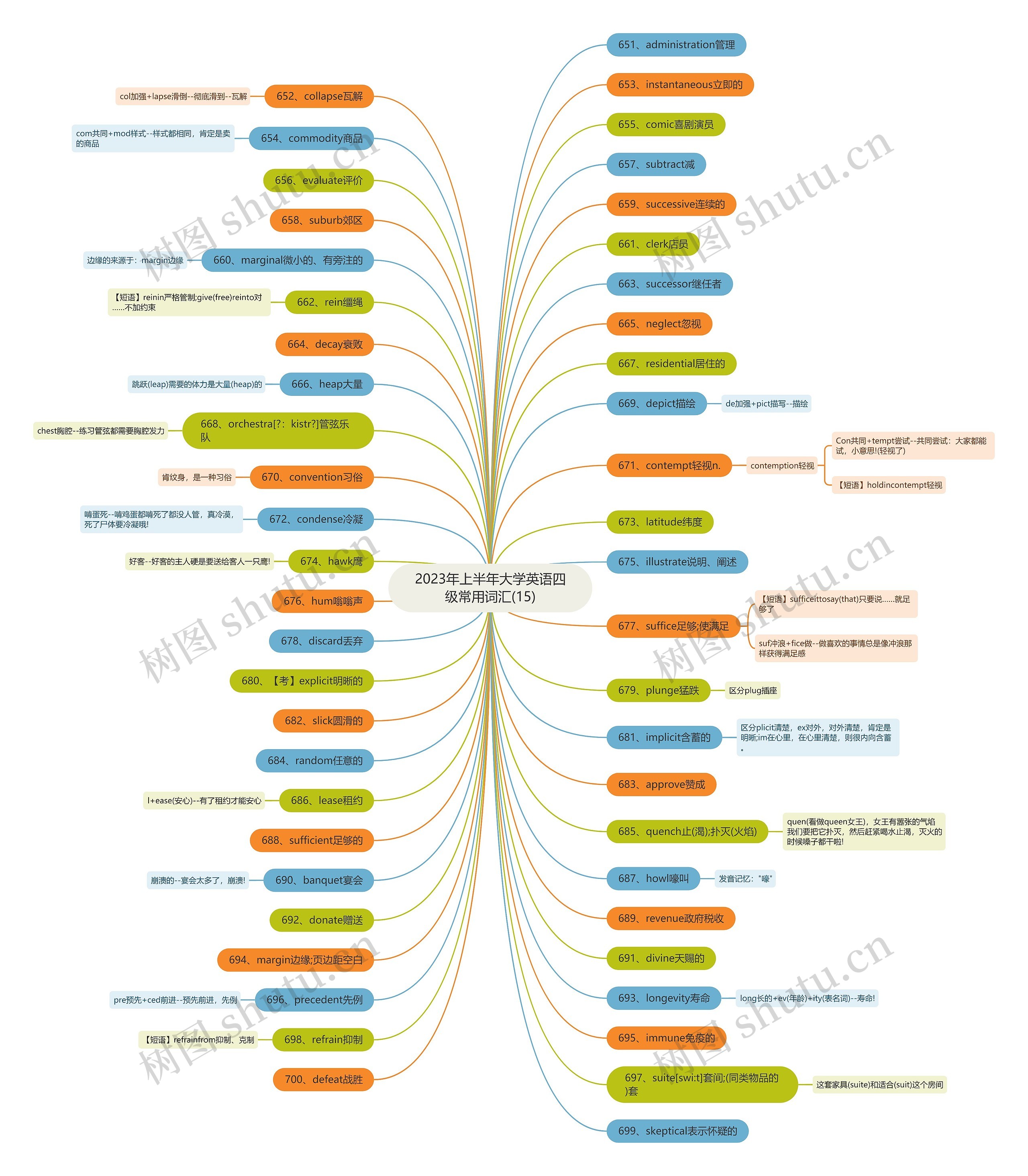 2023年上半年大学英语四级常用词汇(15)思维导图