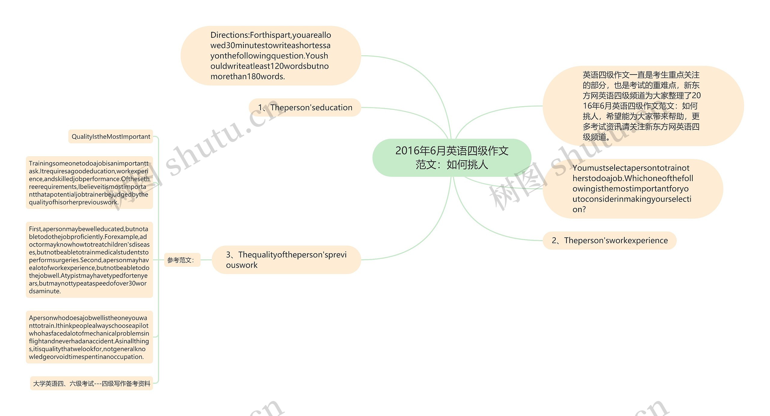 2016年6月英语四级作文范文：如何挑人思维导图