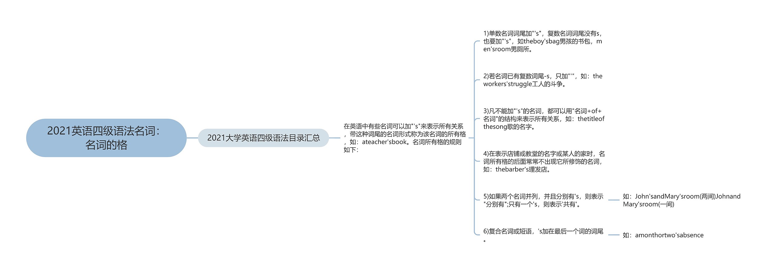 2021英语四级语法名词：名词的格