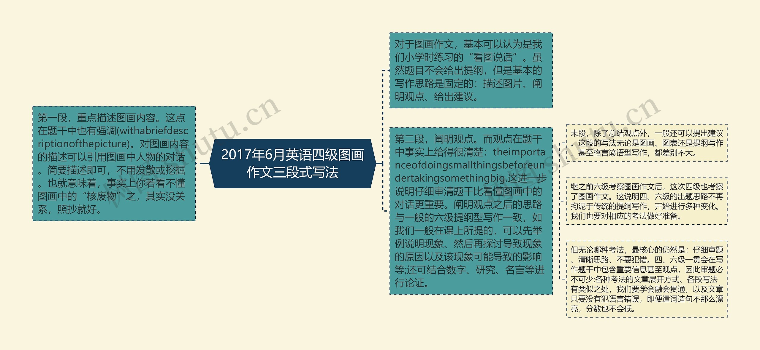 2017年6月英语四级图画作文三段式写法