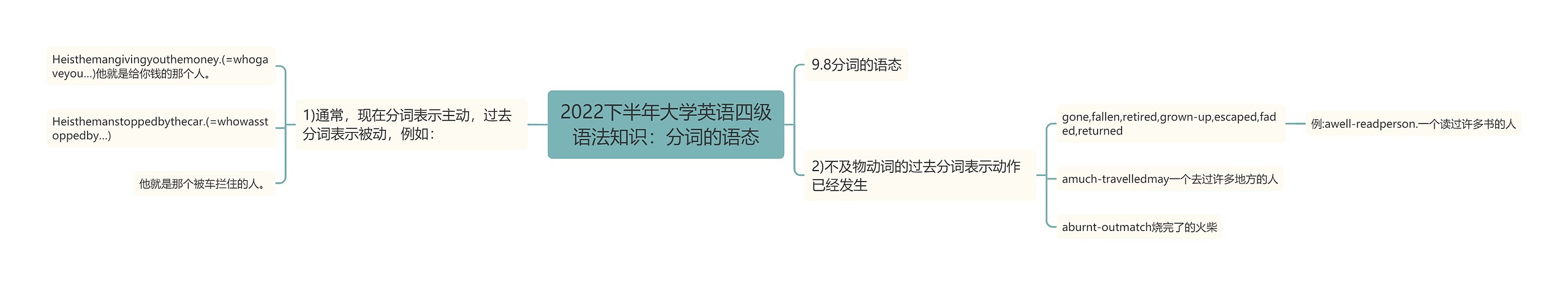 2022下半年大学英语四级语法知识：分词的语态思维导图