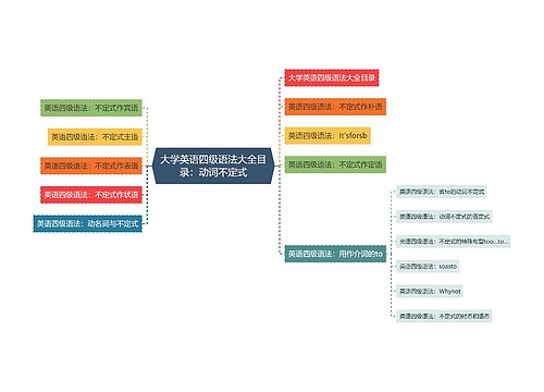 大学英语四级语法大全目录：动词不定式