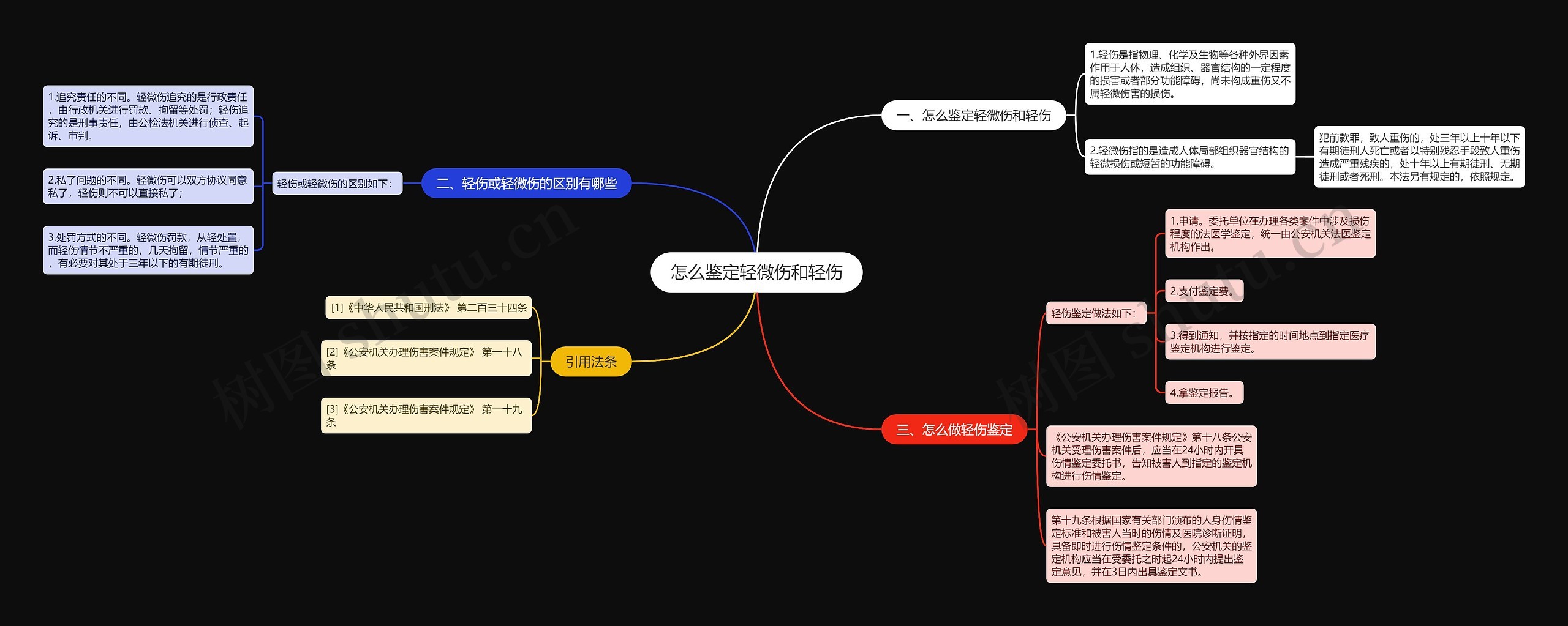 怎么鉴定轻微伤和轻伤思维导图