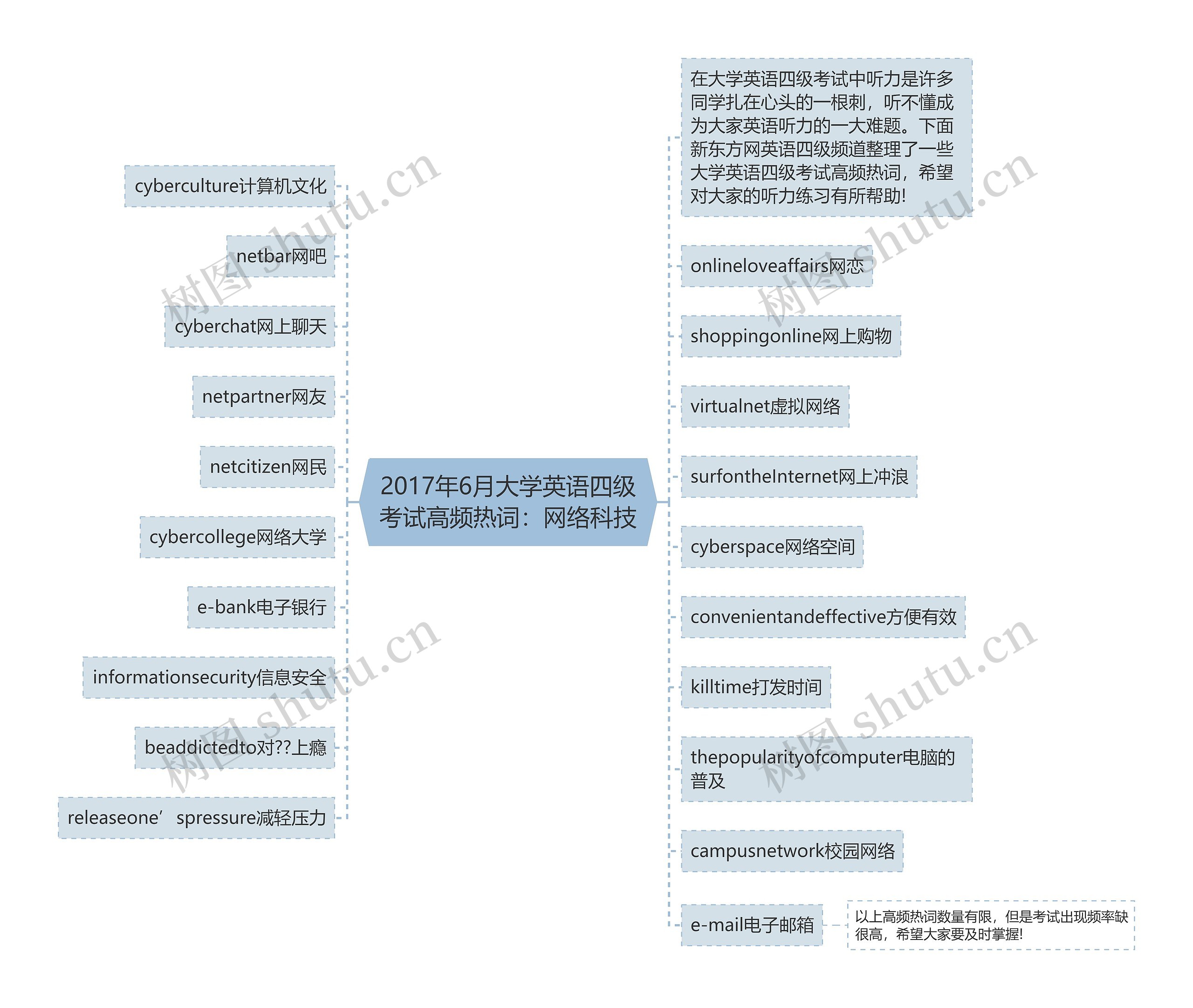 2017年6月大学英语四级考试高频热词：网络科技思维导图