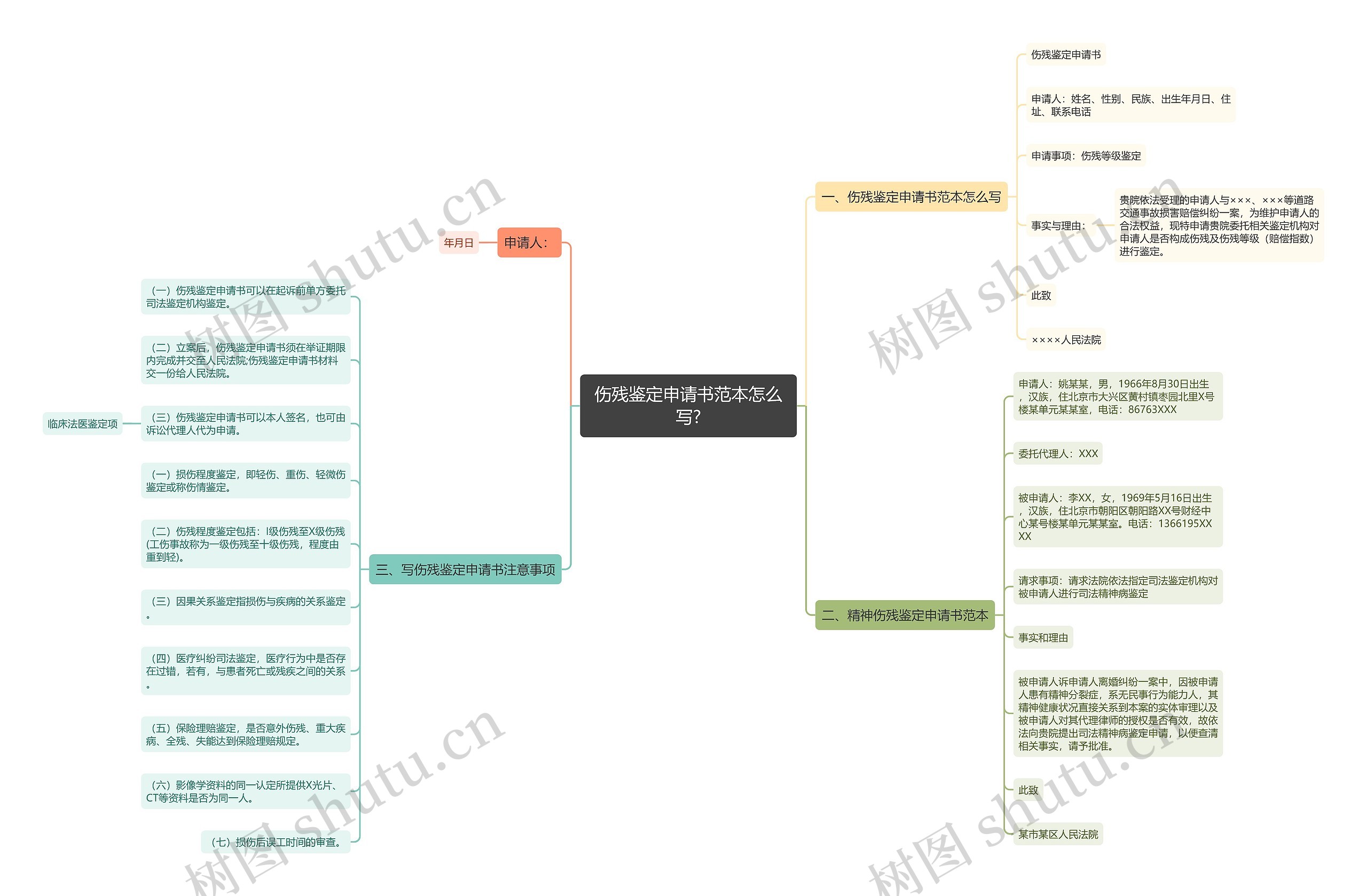 伤残鉴定申请书范本怎么写?思维导图