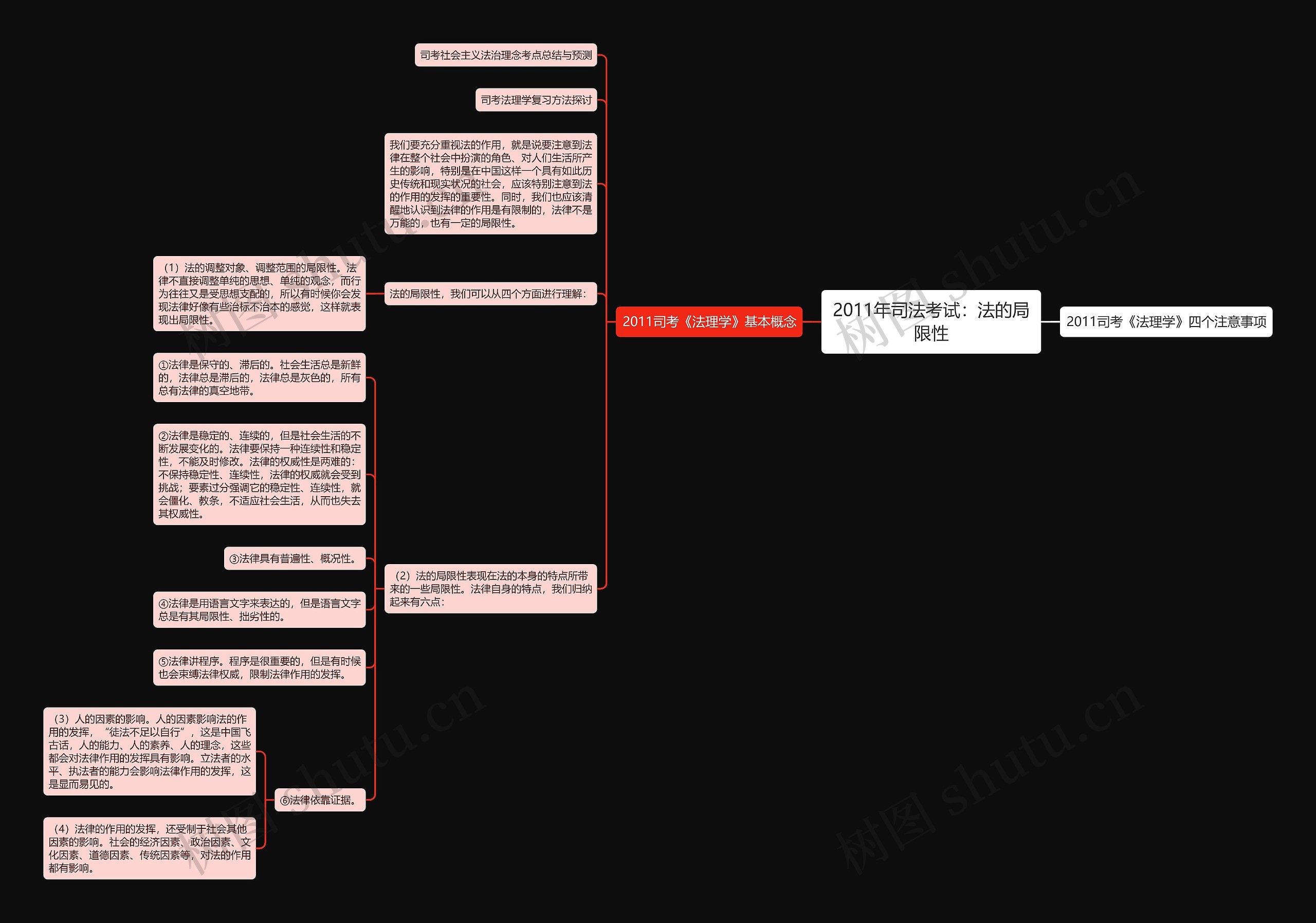 2011年司法考试：法的局限性思维导图