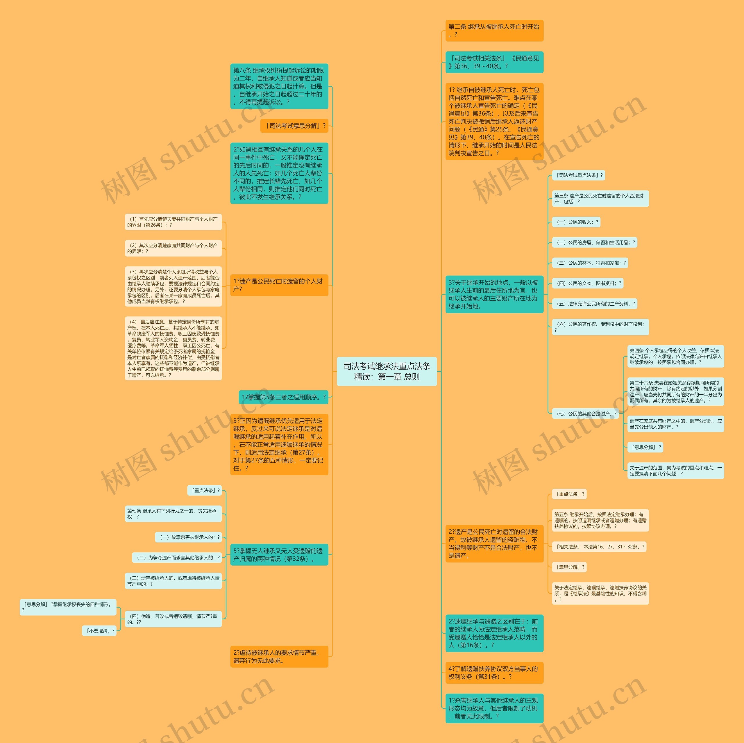司法考试继承法重点法条精读：第一章 总则思维导图
