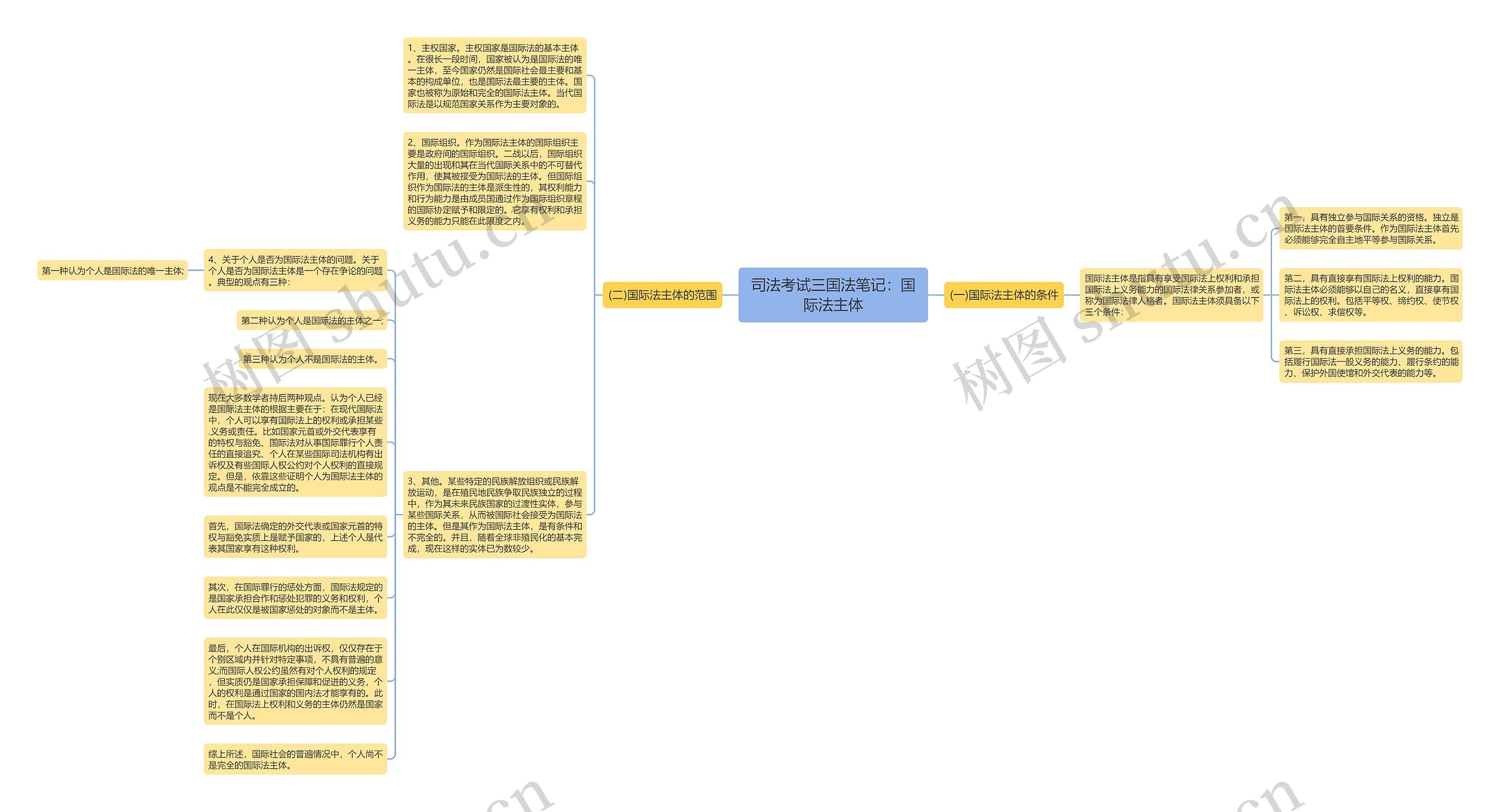 司法考试三国法笔记：国际法主体思维导图