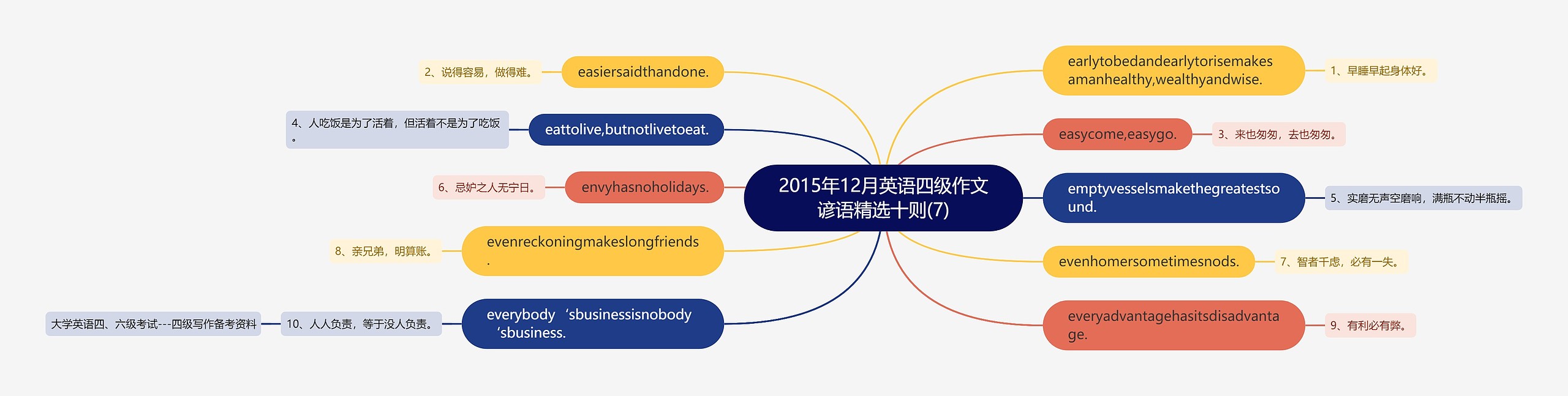 2015年12月英语四级作文谚语精选十则(7) 2015年12月英语四级作文谚语精选十则(7)