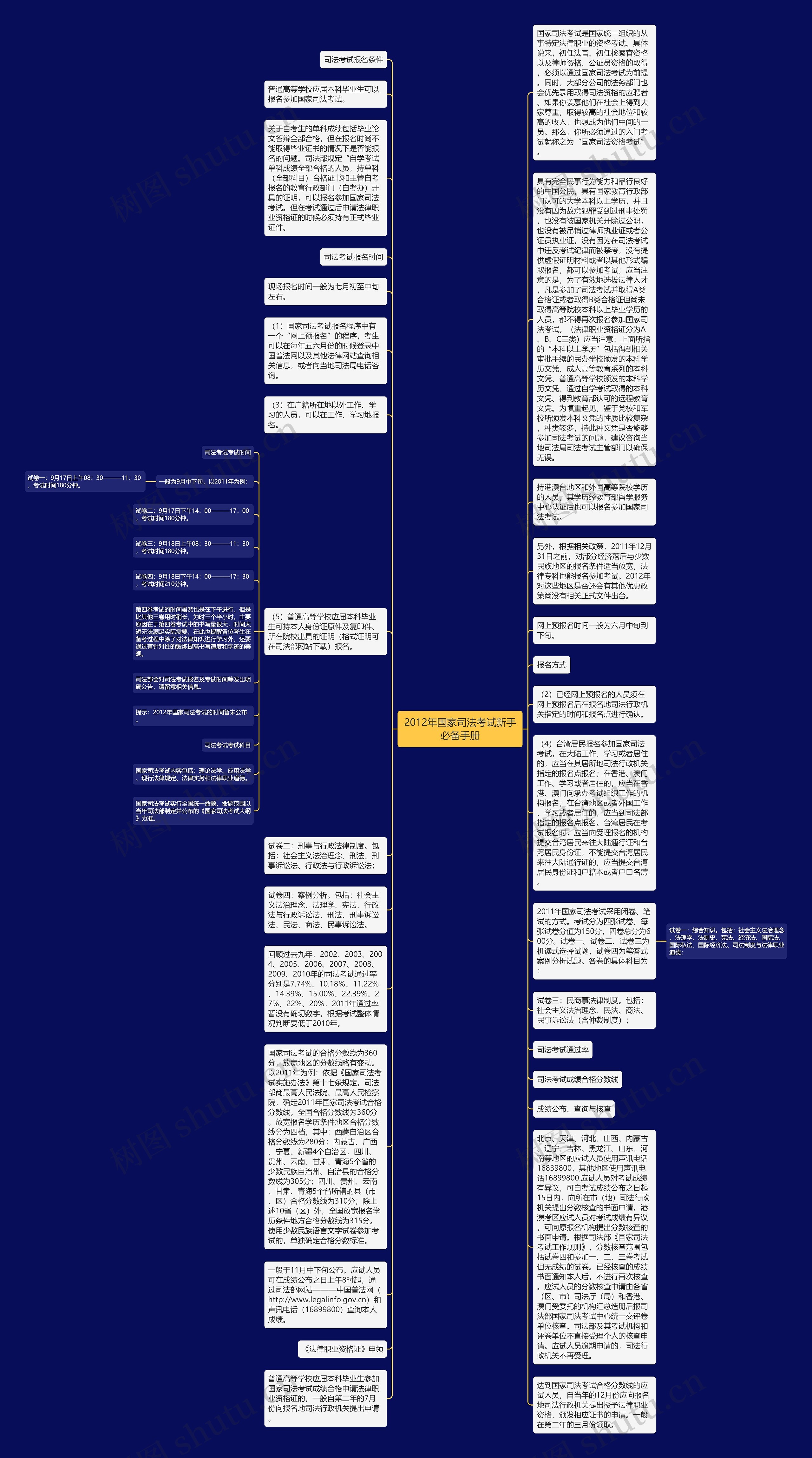 2012年国家司法考试新手必备手册思维导图