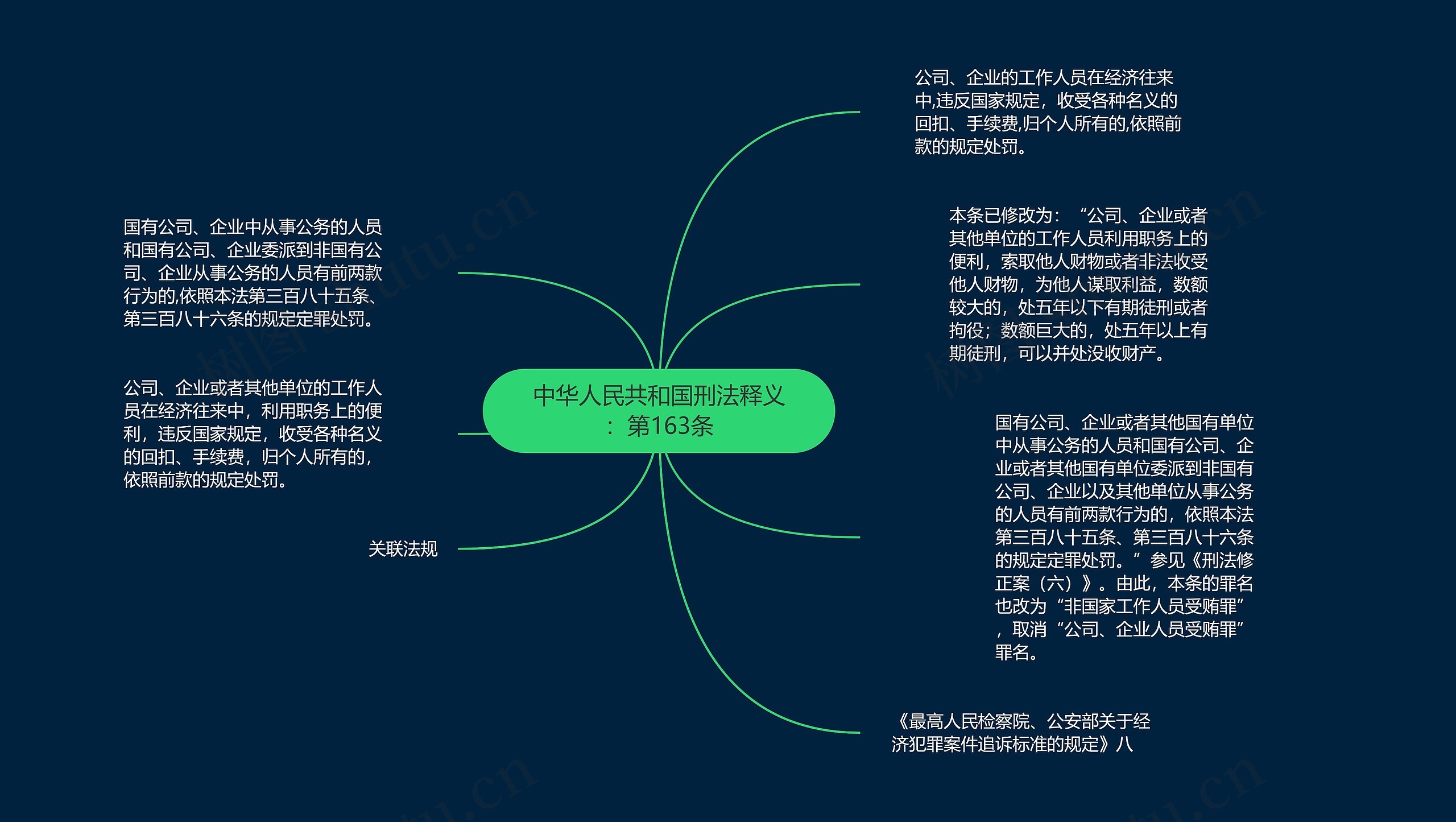 中华人民共和国刑法释义：第163条思维导图