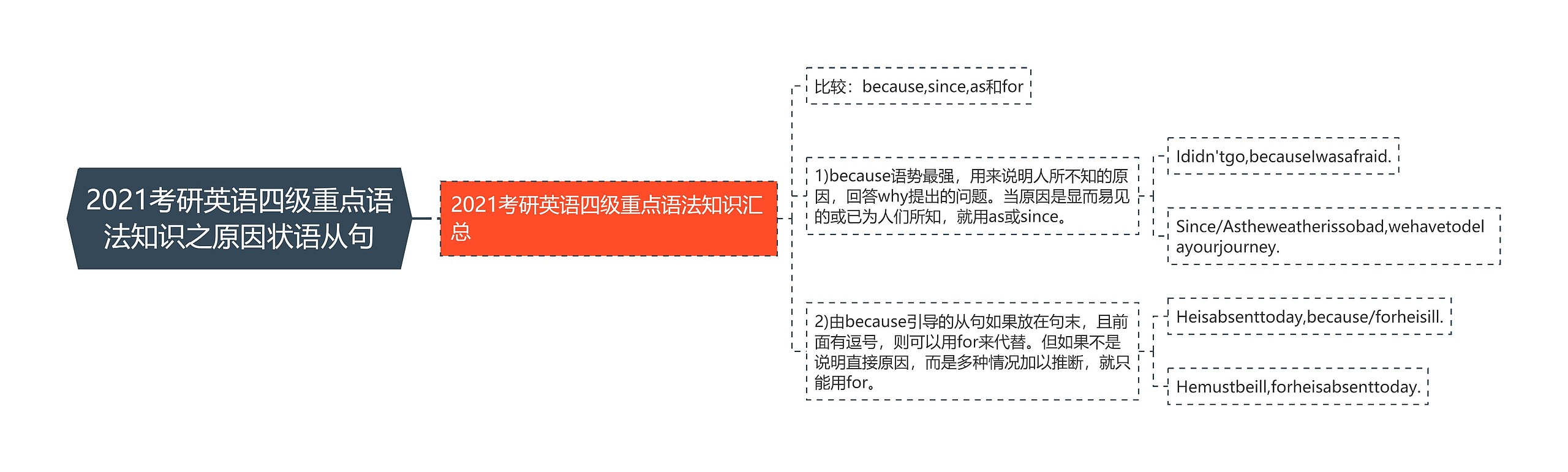 2021考研英语四级重点语法知识之原因状语从句