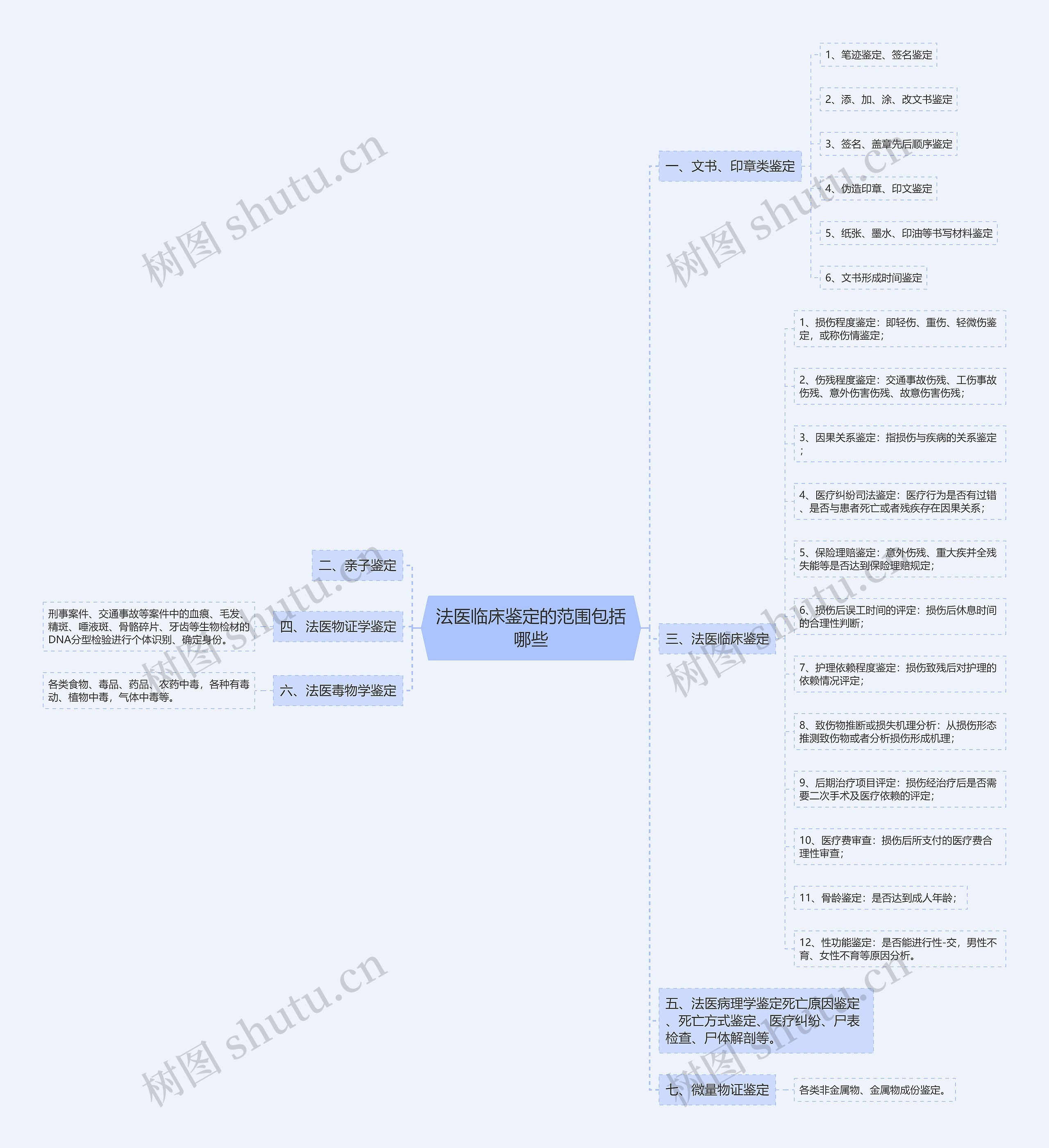 法医临床鉴定的范围包括哪些思维导图