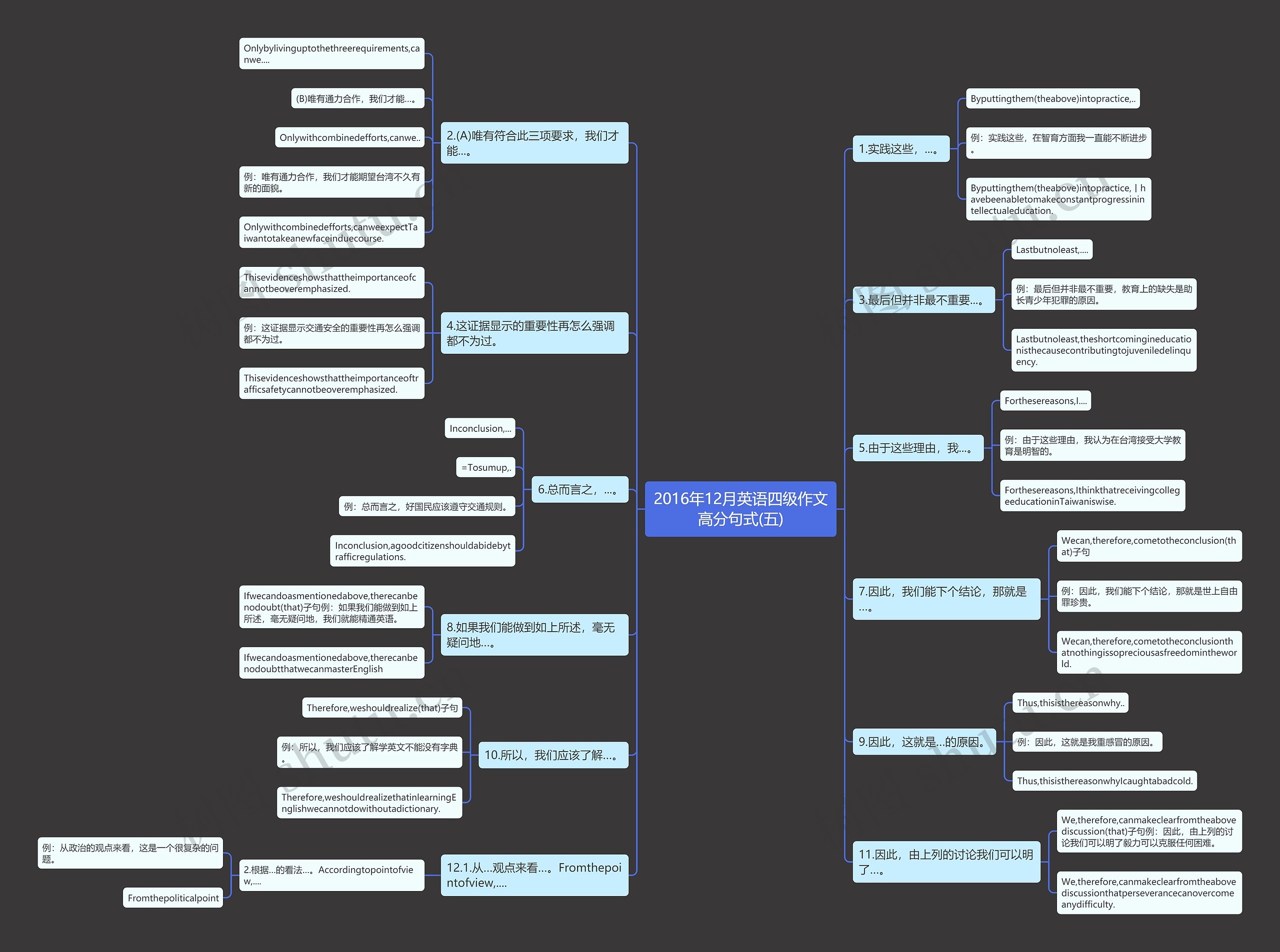 2016年12月英语四级作文高分句式(五)思维导图