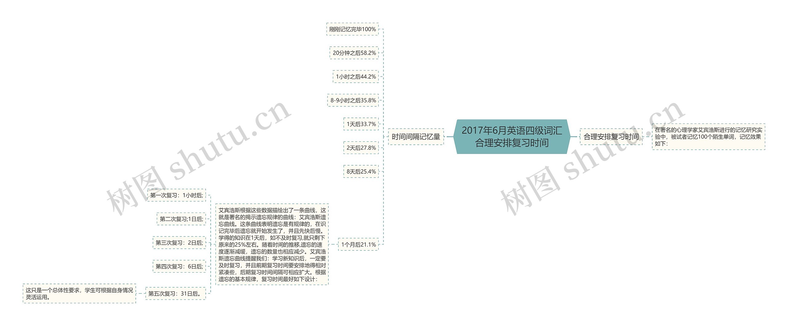 2017年6月英语四级词汇合理安排复习时间思维导图