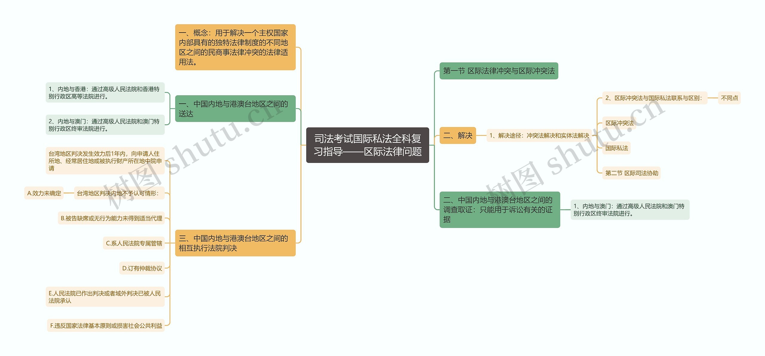 司法考试国际私法全科复习指导——区际法律问题思维导图