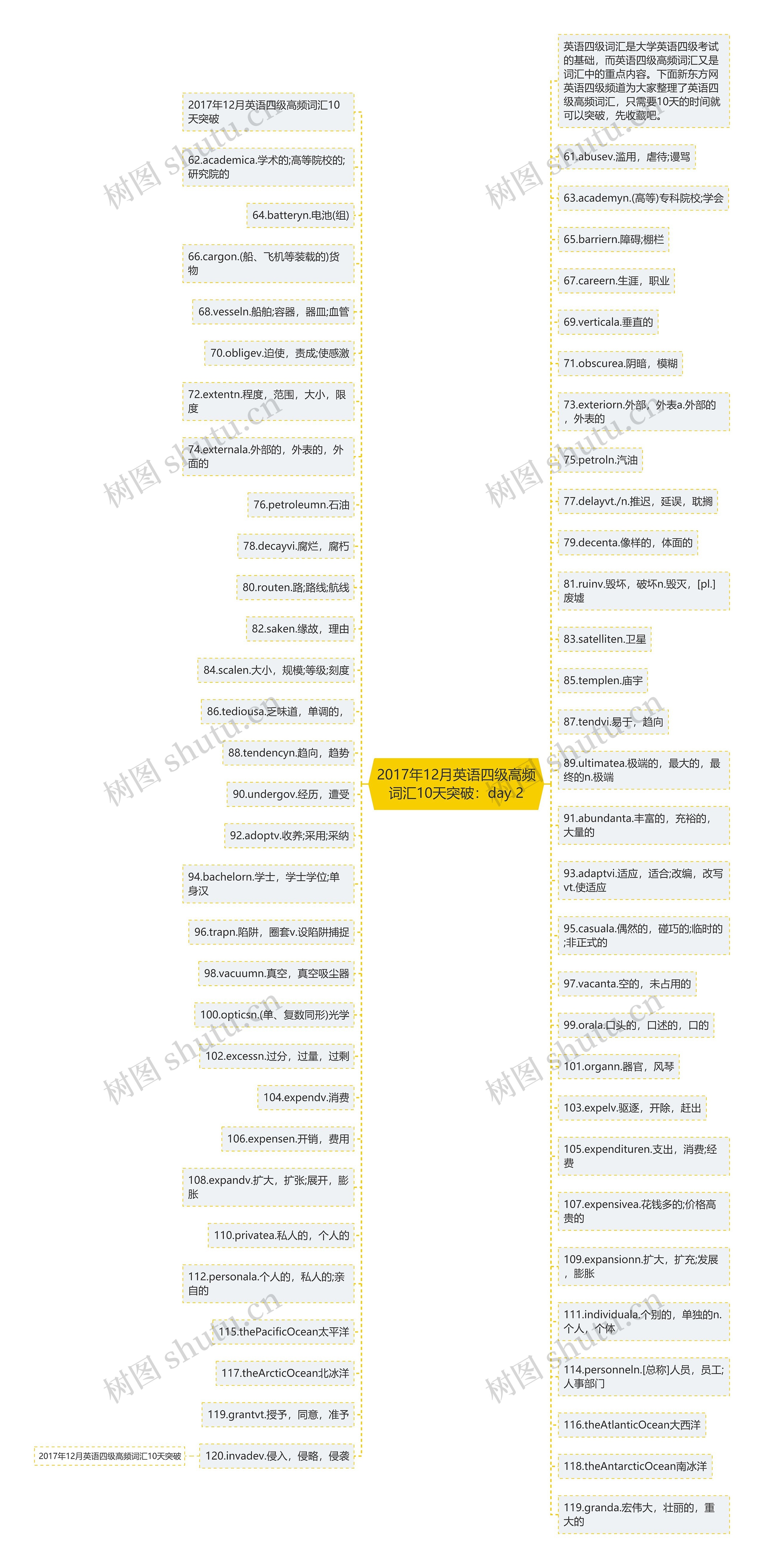 2017年12月英语四级高频词汇10天突破：day 2思维导图
