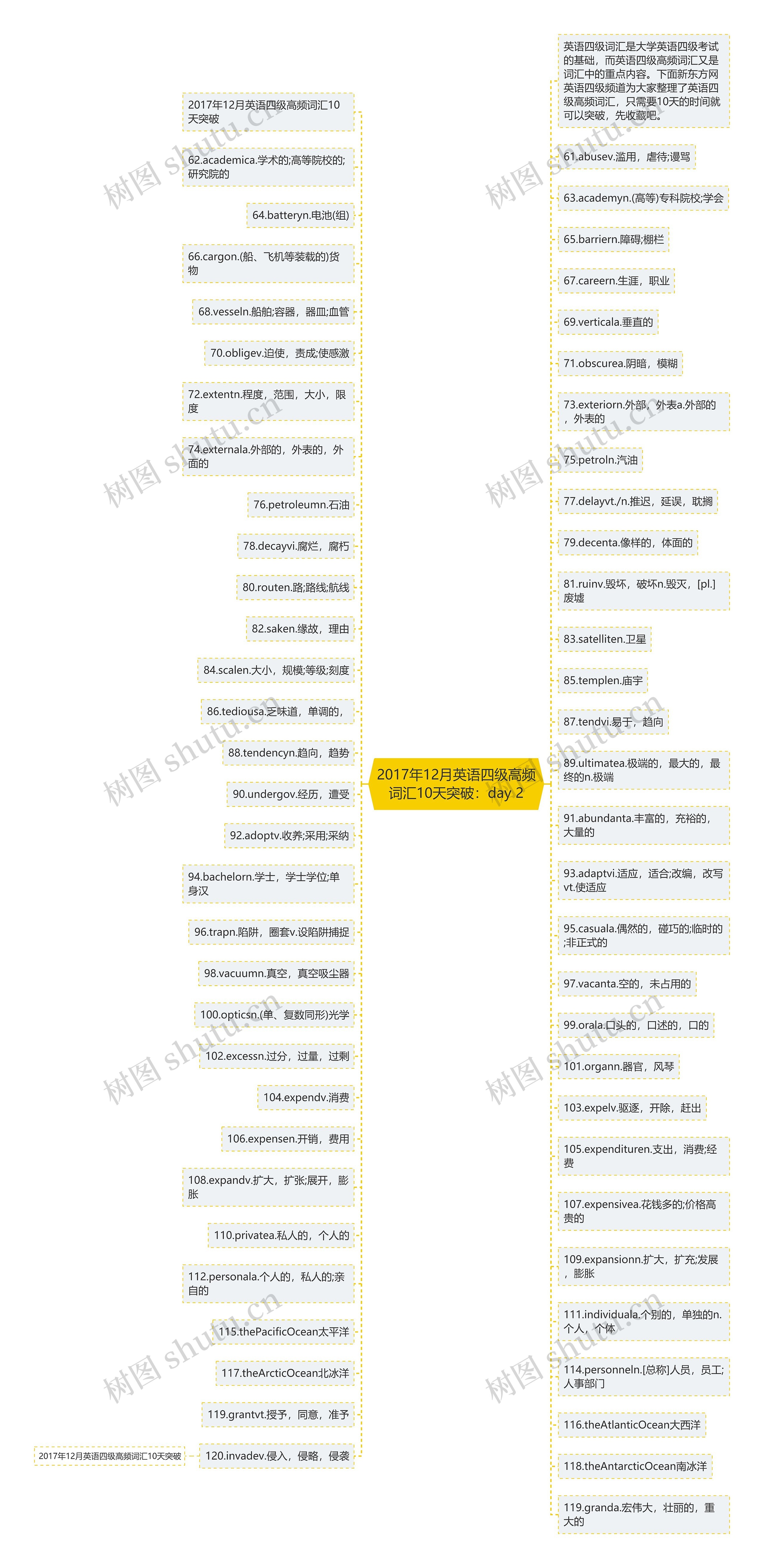 2017年12月英语四级高频词汇10天突破:day 2 2017年12月英语四级高频词汇10天突破:day 2