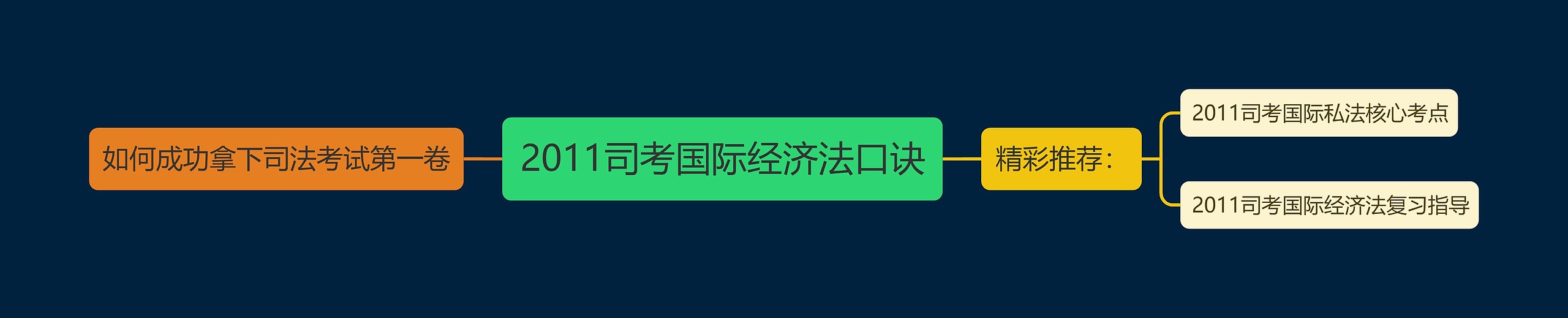 2011司考国际经济法口诀思维导图