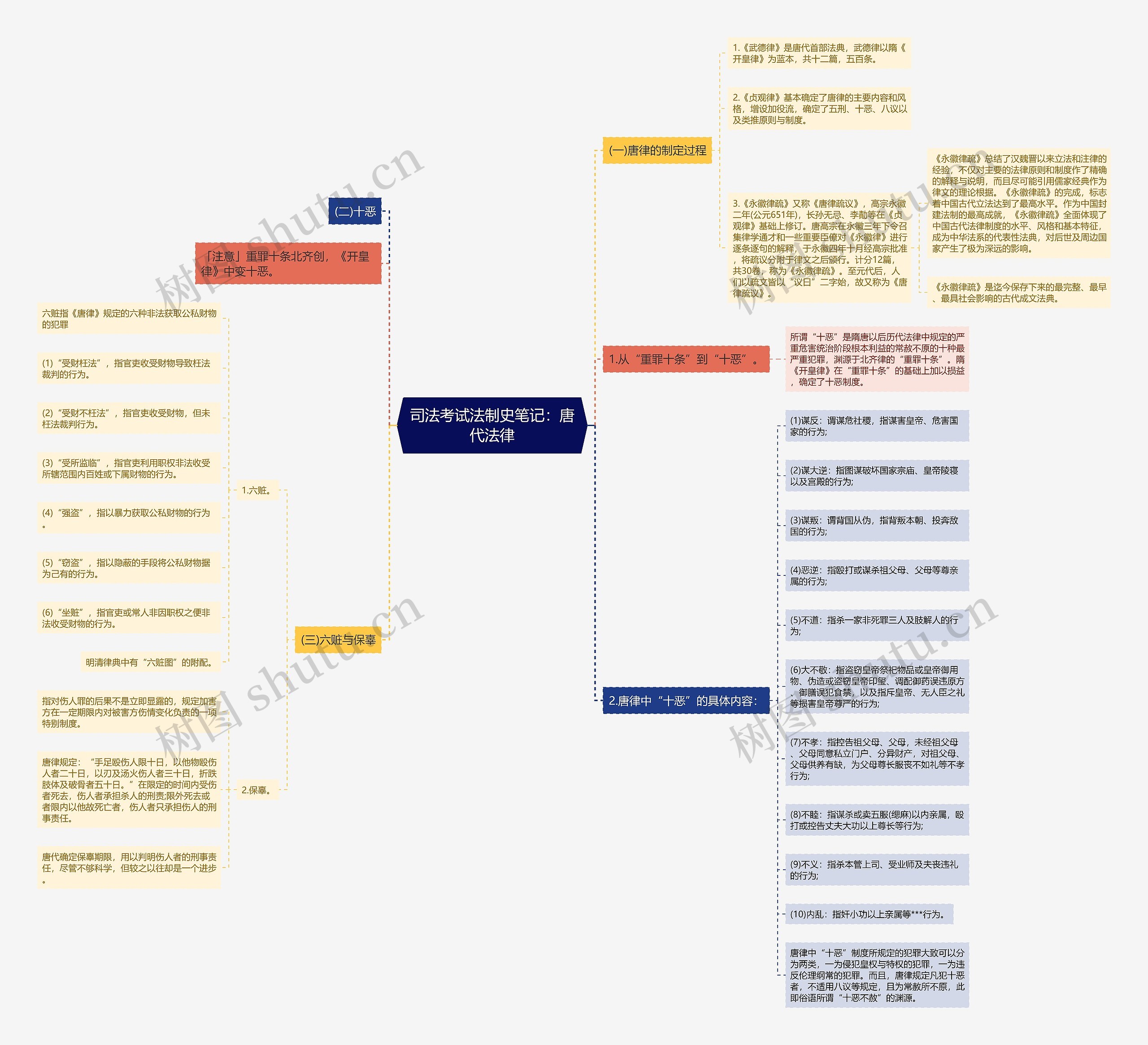司法考试法制史笔记：唐代法律思维导图