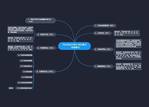司法考试行政法 突出重点、把握细节