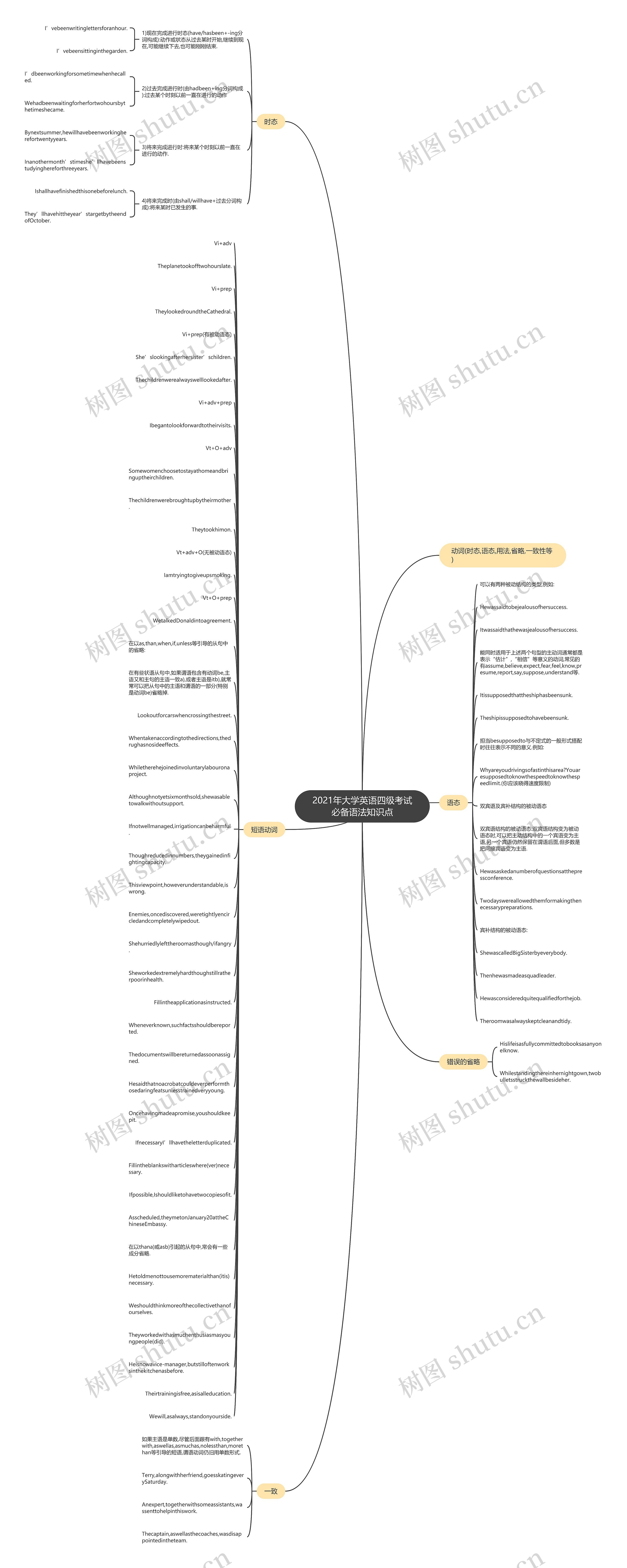 2021年大学英语四级考试必备语法知识点思维导图