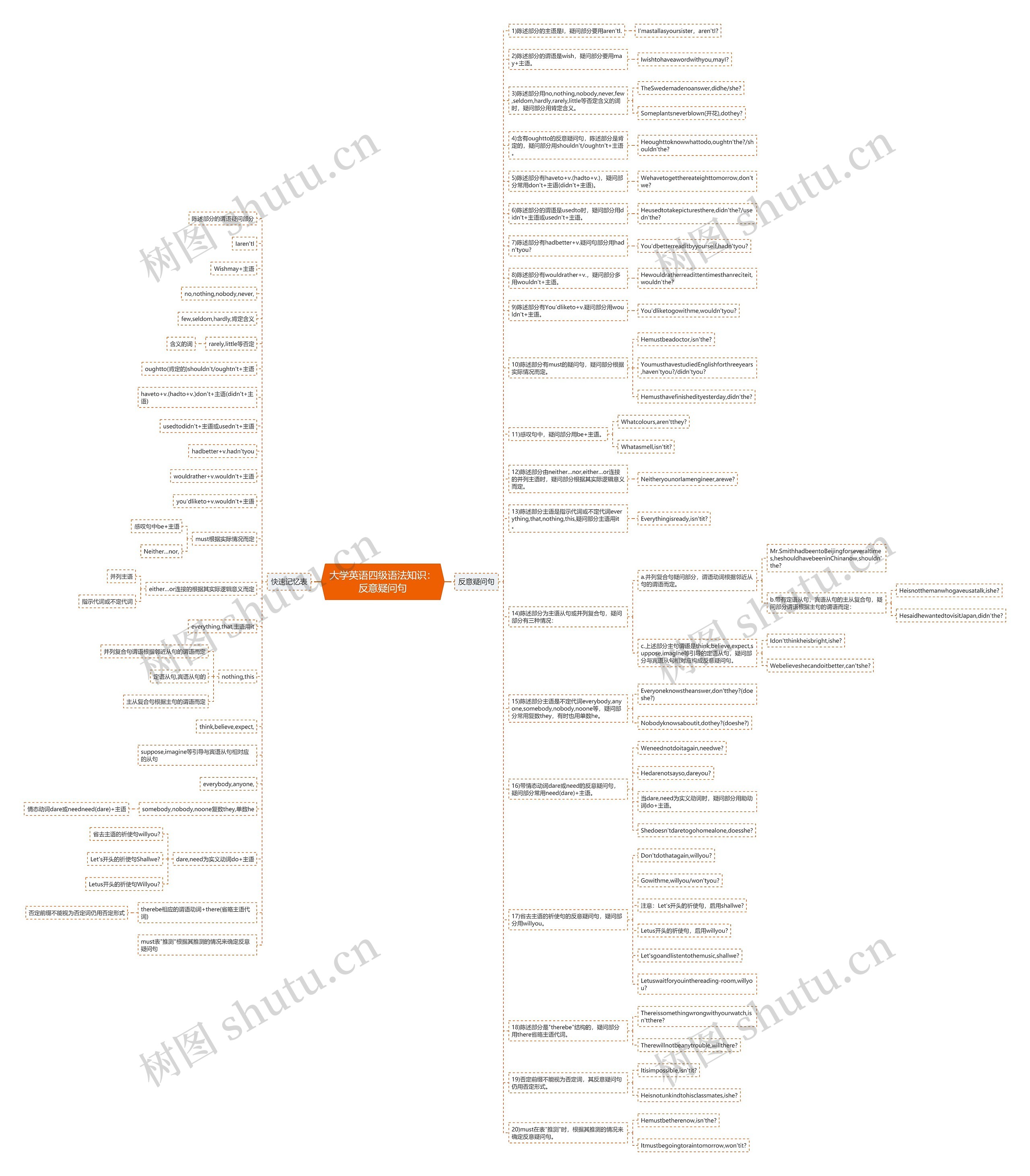 大学英语四级语法知识：反意疑问句思维导图