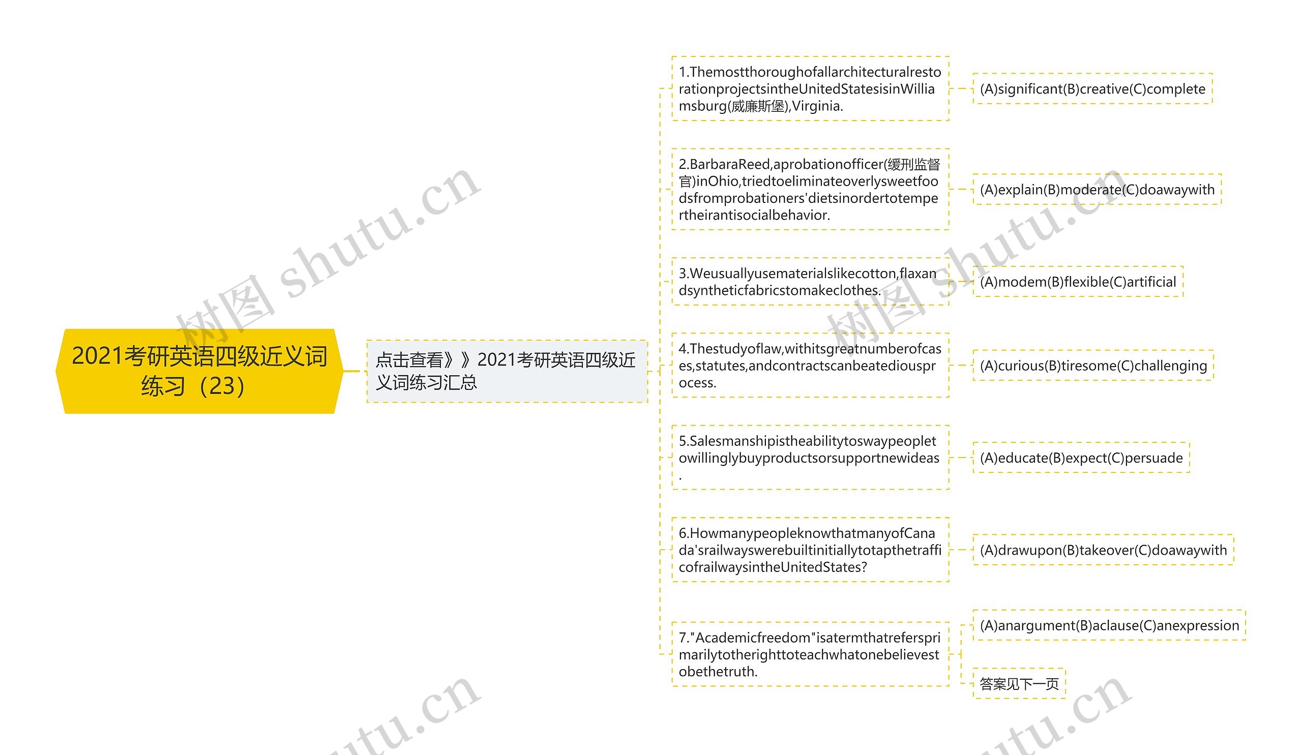 2021考研英语四级近义词练习（23）思维导图